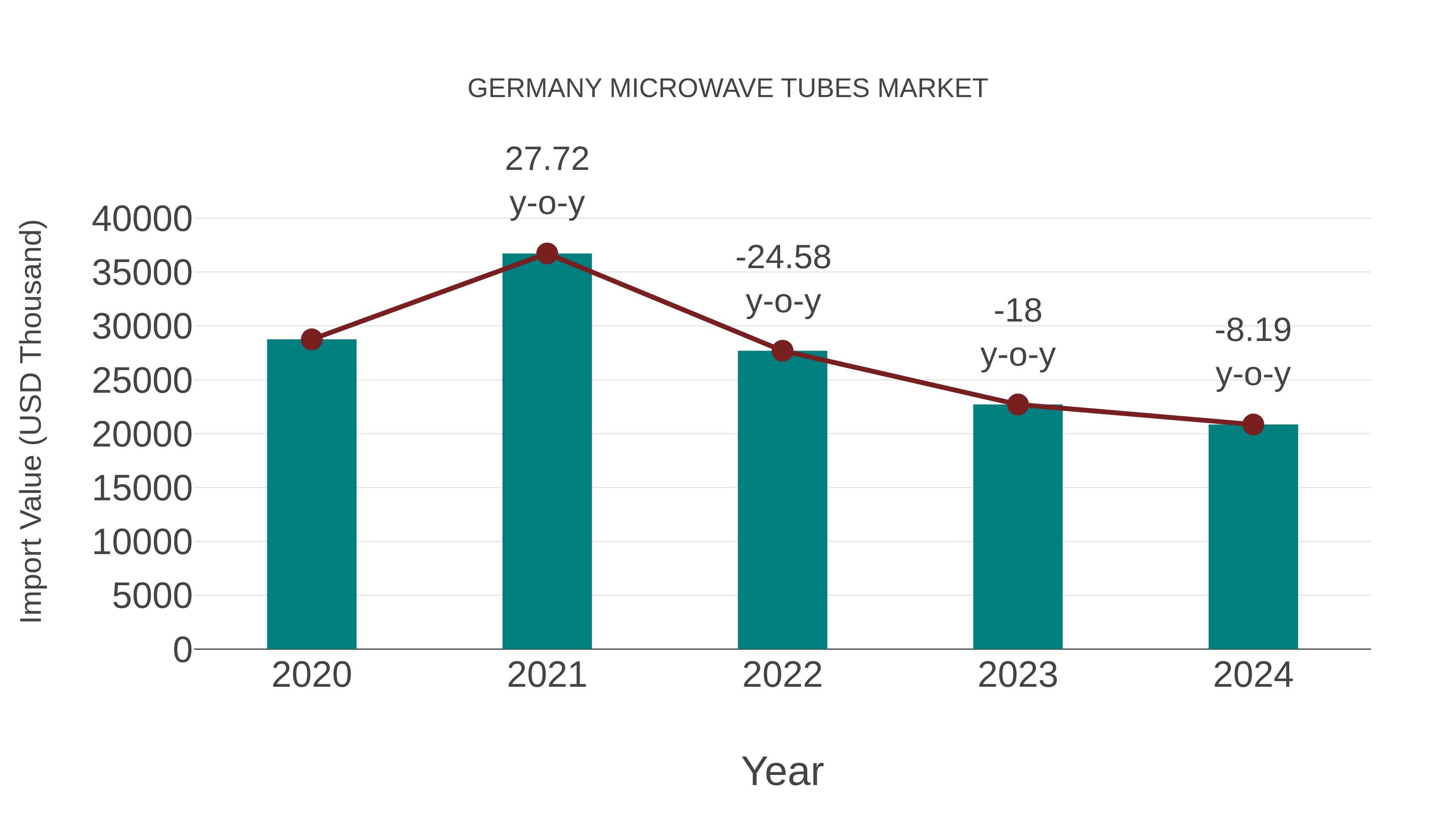 Germany Microwave Tubes Market: Import Trend Analysis
