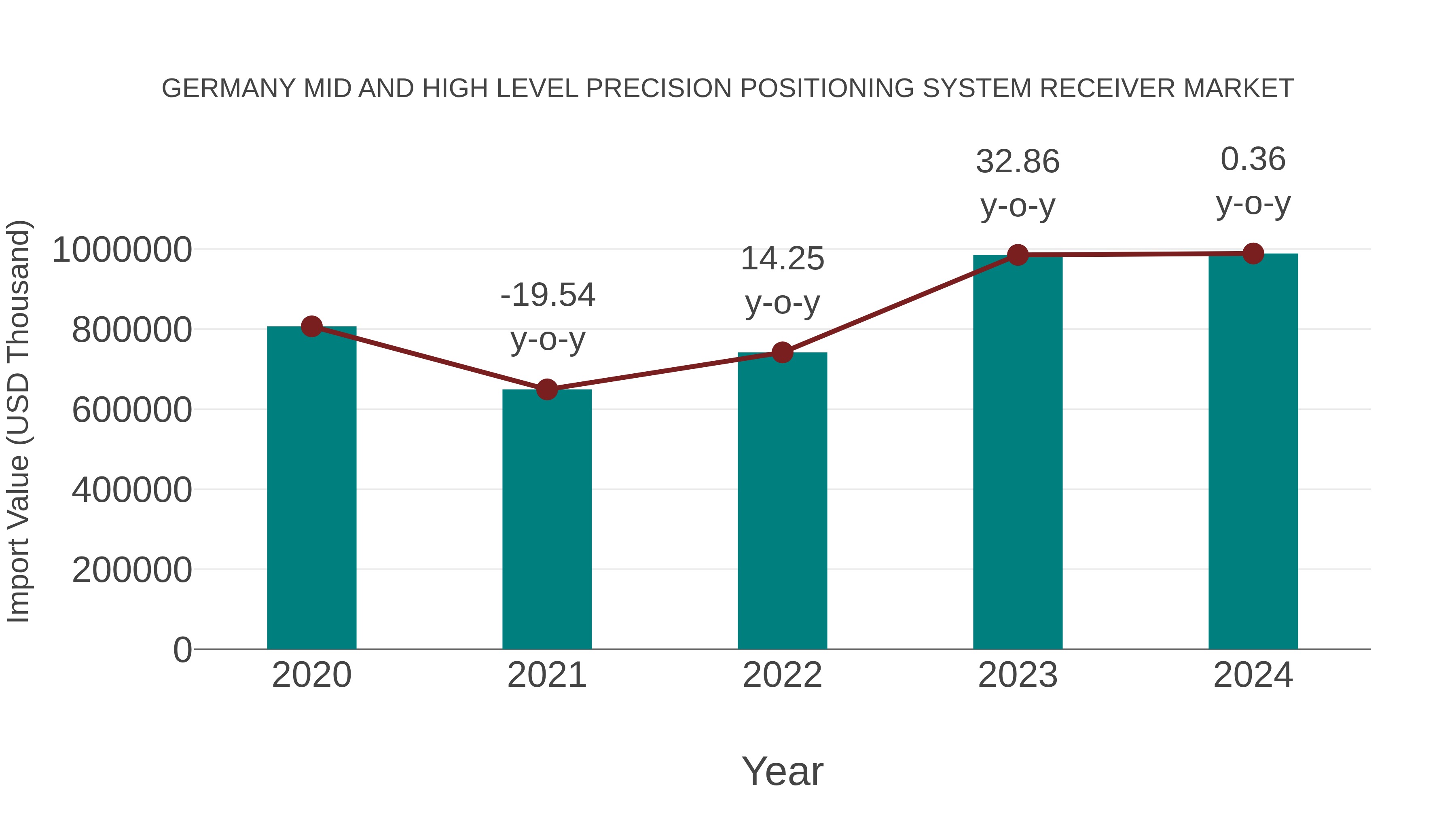  Germany Mid and High Level Precision Positioning System Receiver Market: Import Trend Analysis