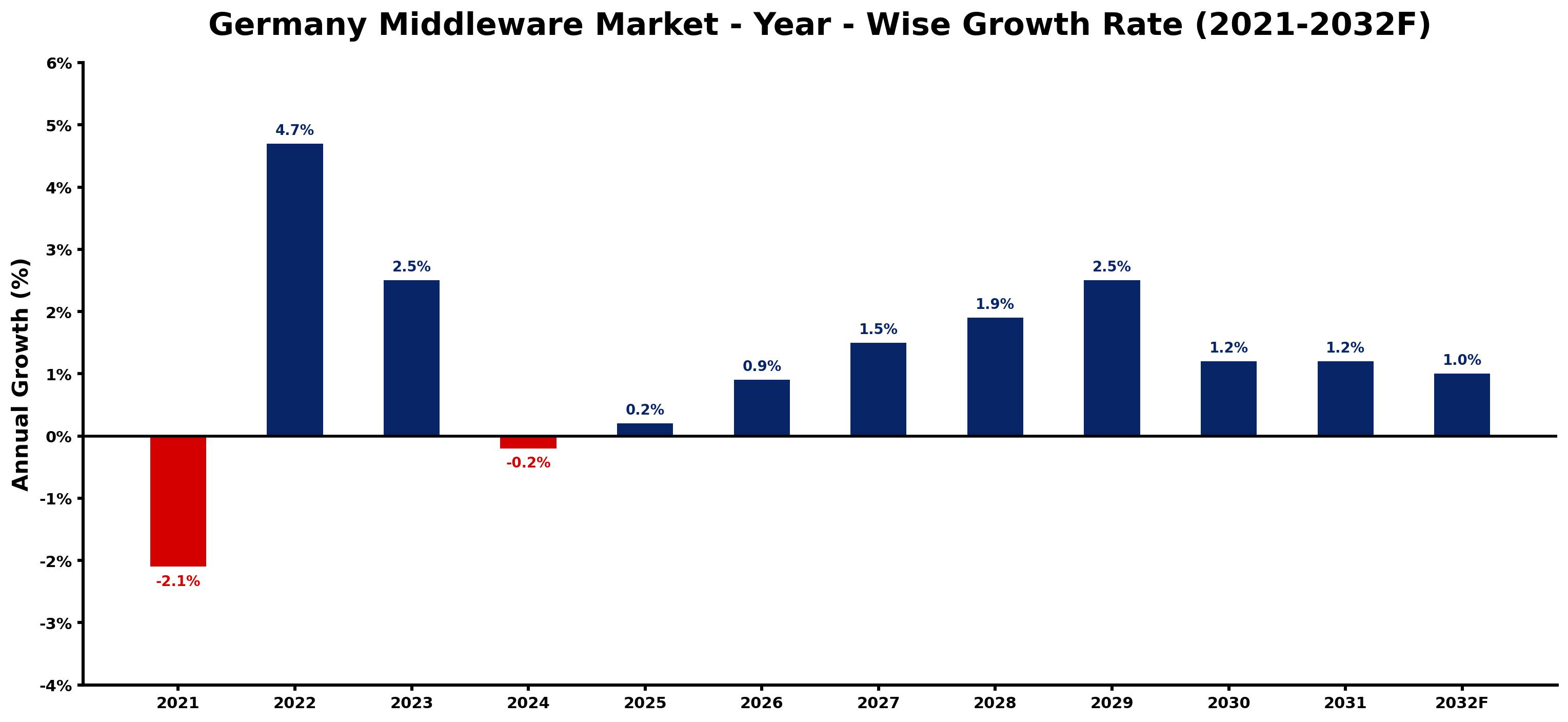 Germany Middleware Market Year-wise Growth Rate and Key Drivers