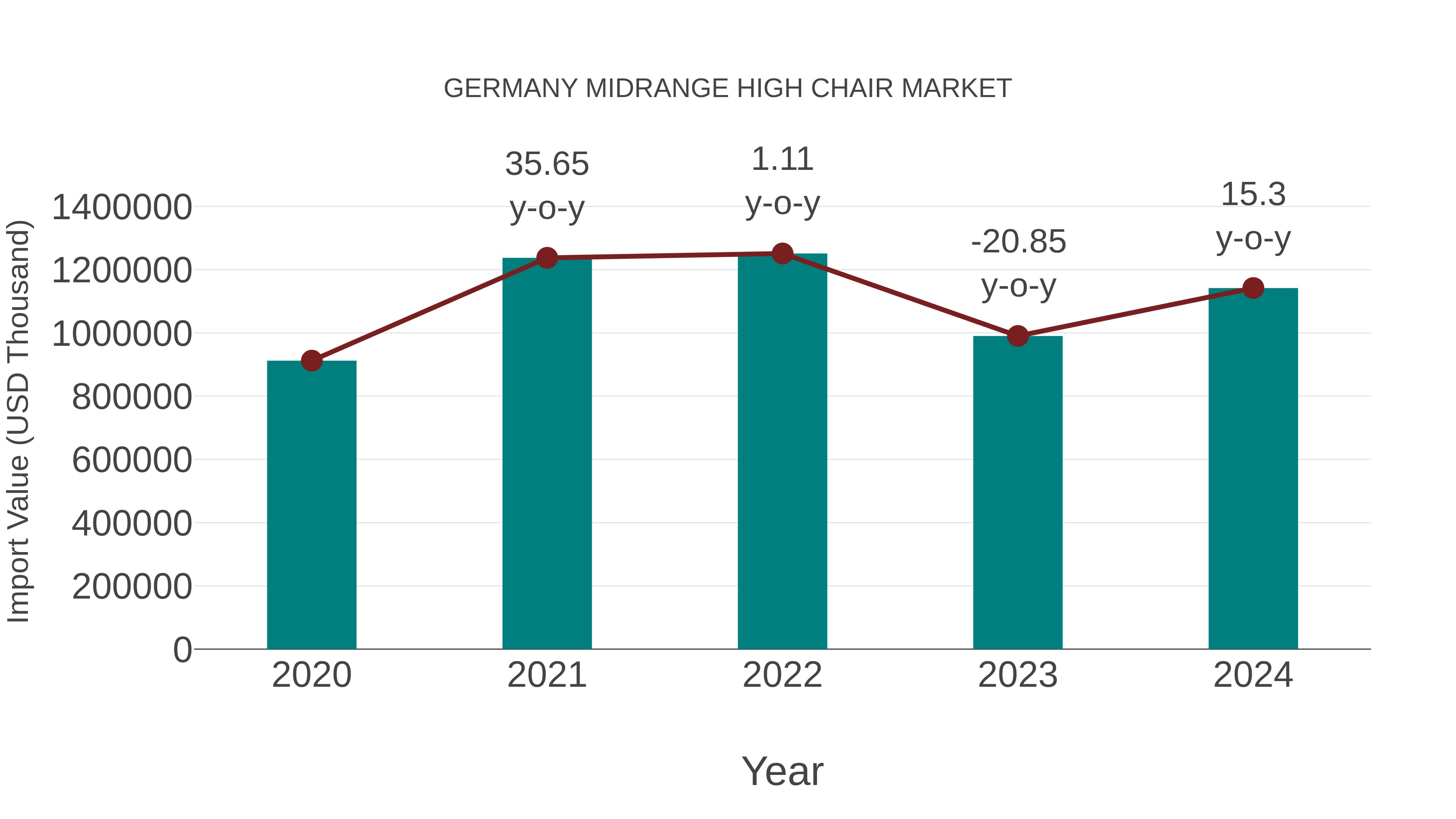 Germany Midrange High Chair Market: Import Trend Analysis
