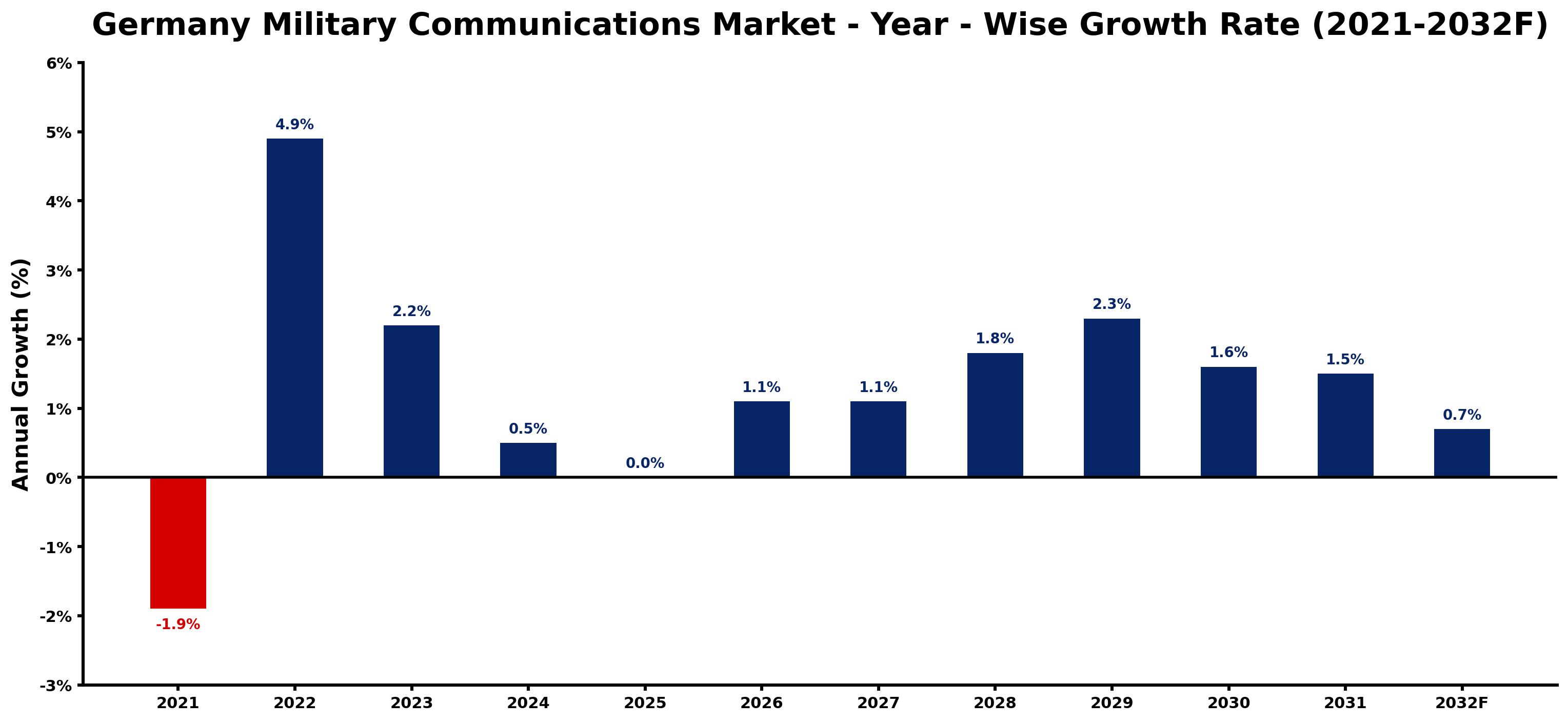 Germany Military Communications Market Year-wise Growth Rate and Key Drivers