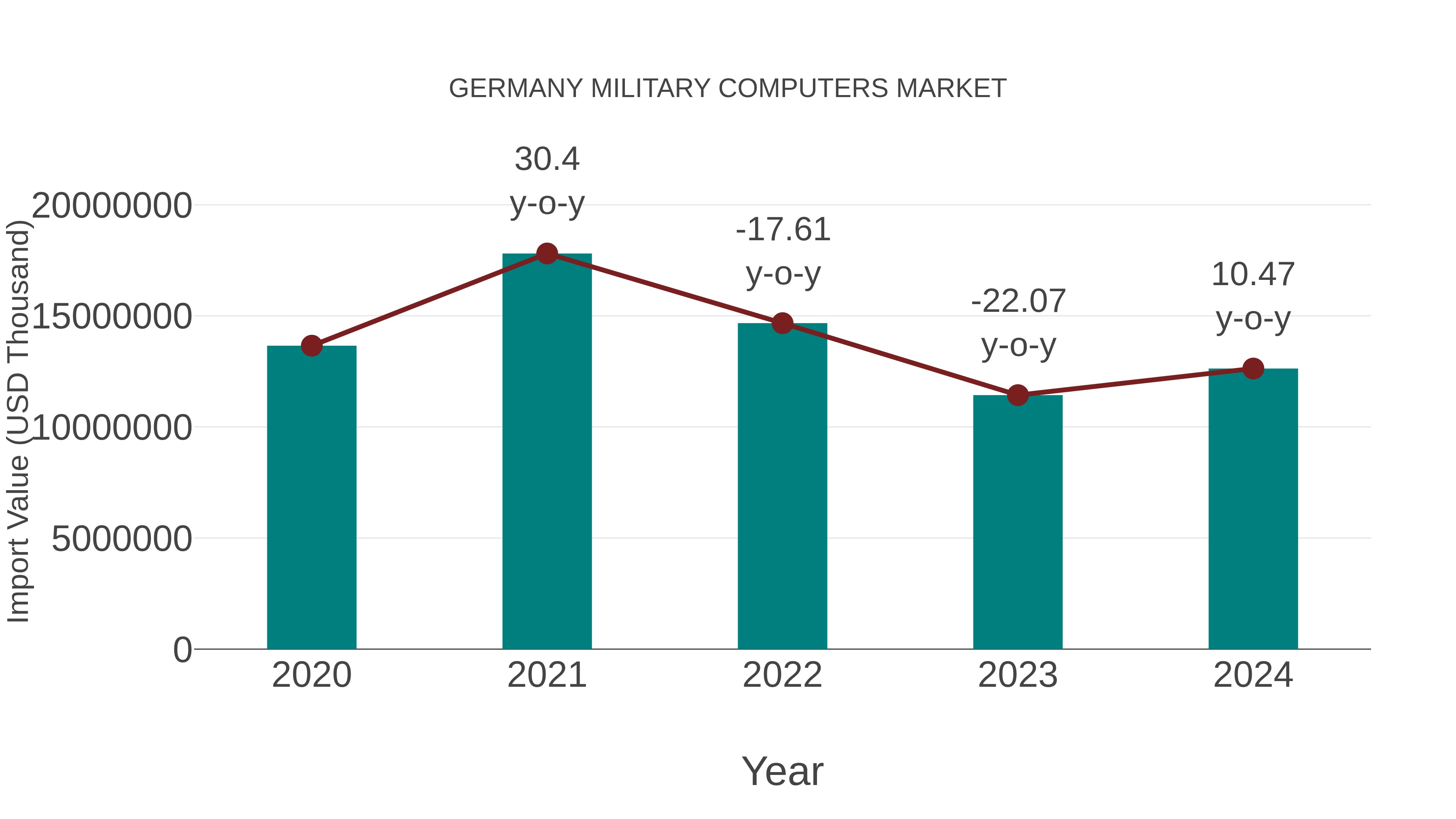  Germany Military Computers Market: Import Trend Analysis
