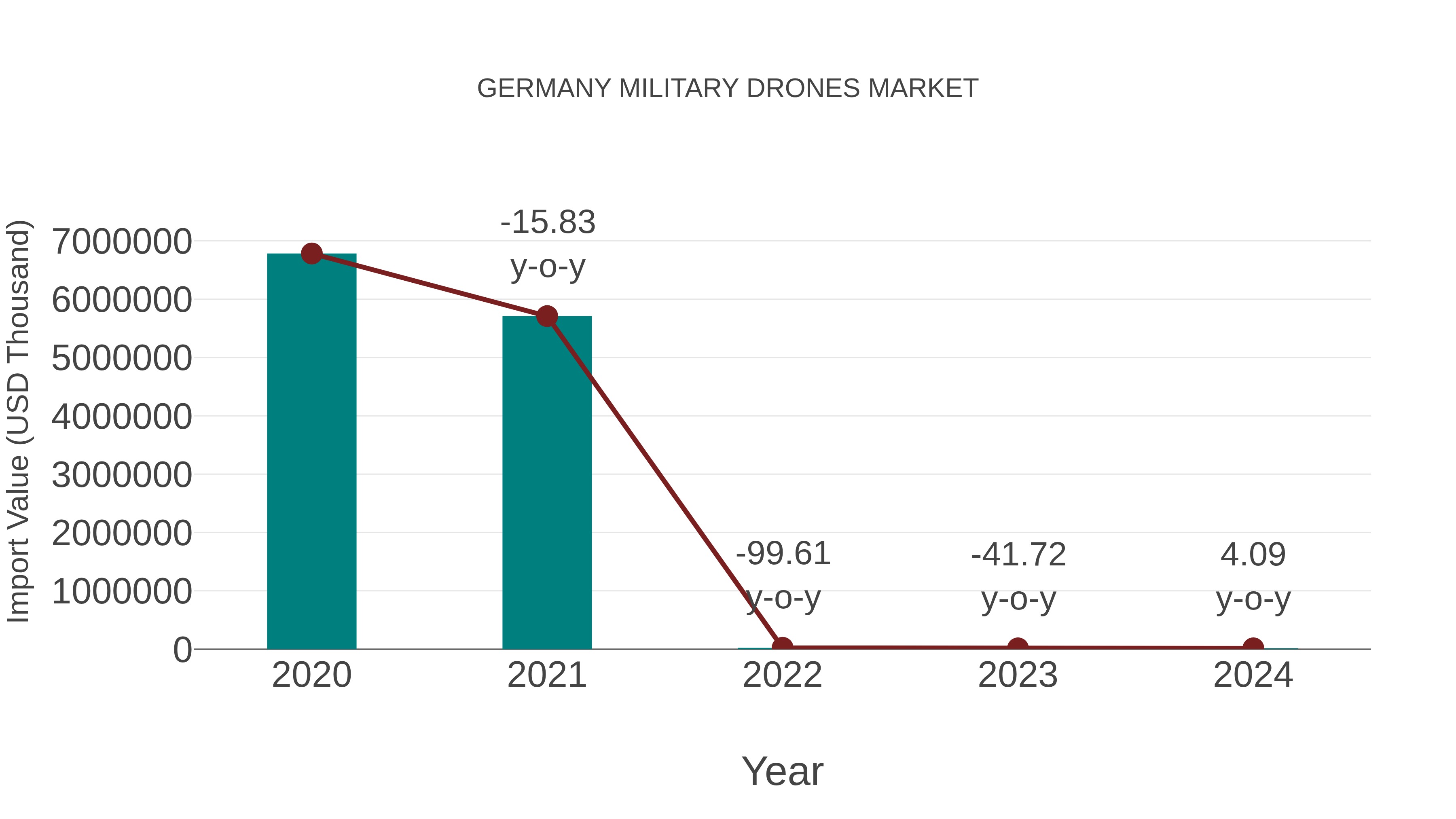 Germany Military Drones Market: Import Trend Analysis