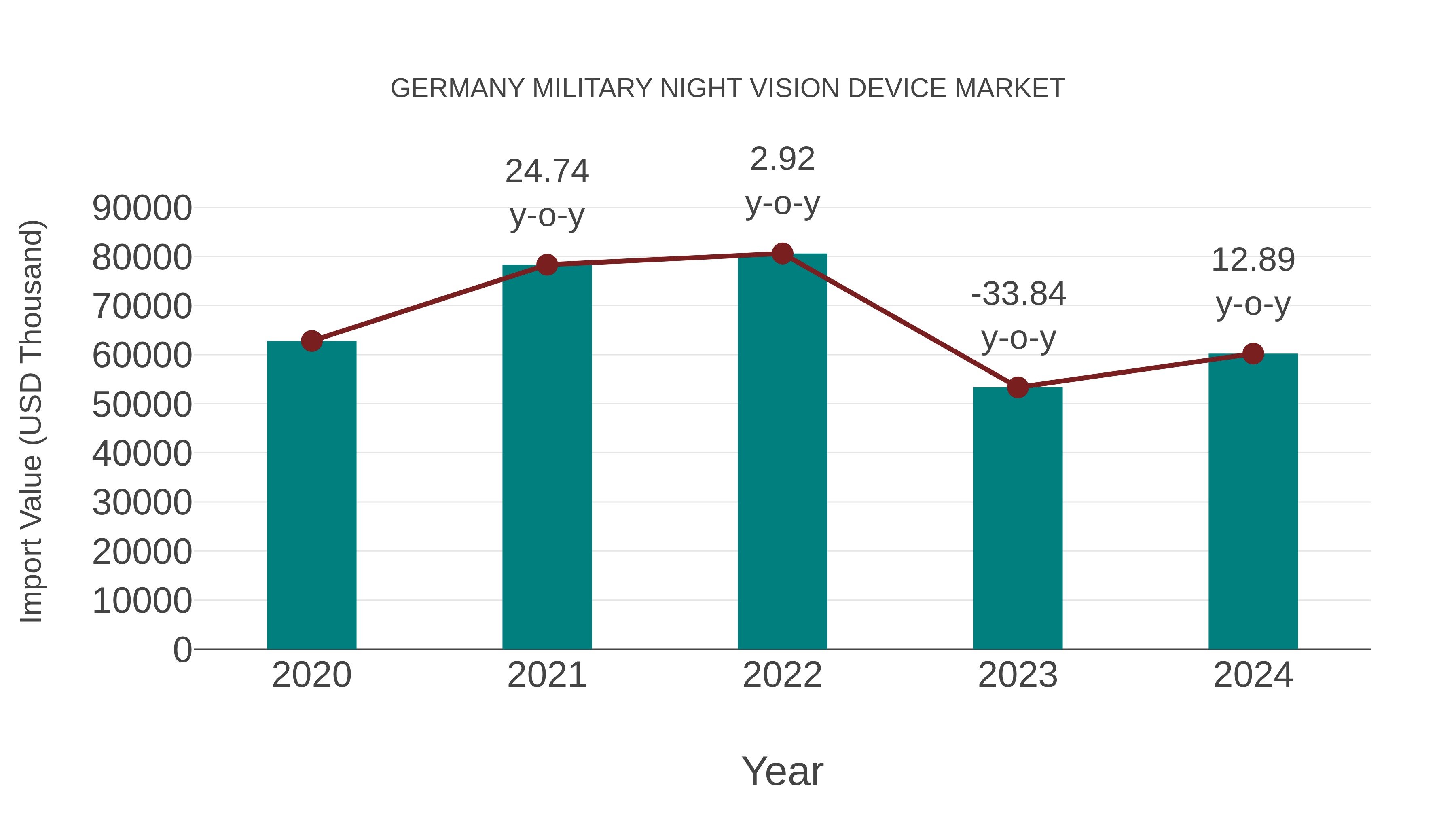  Germany Military Night Vision Device Market: Import Trend Analysis