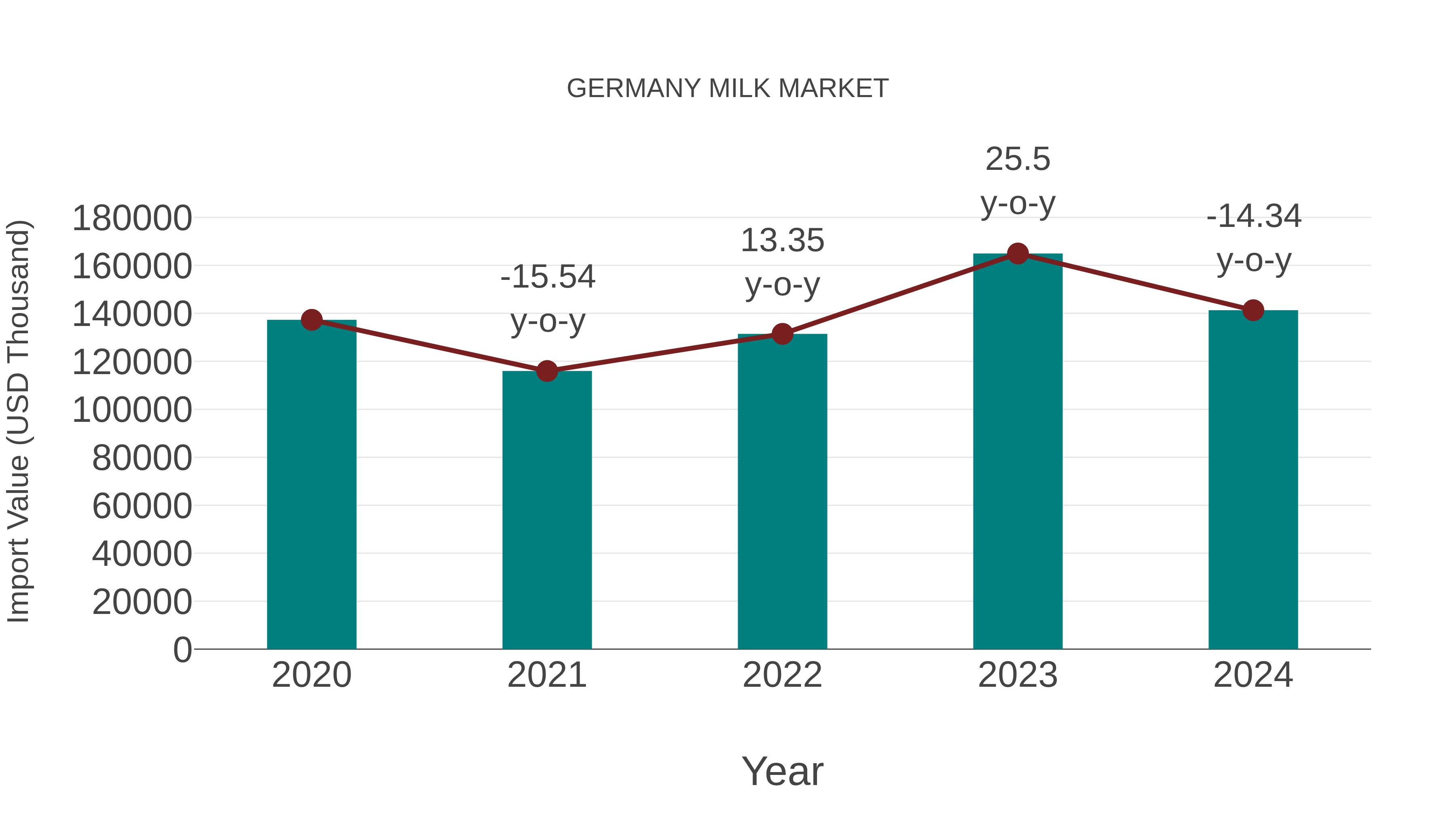  Germany Milk Market: Import Trend Analysis
