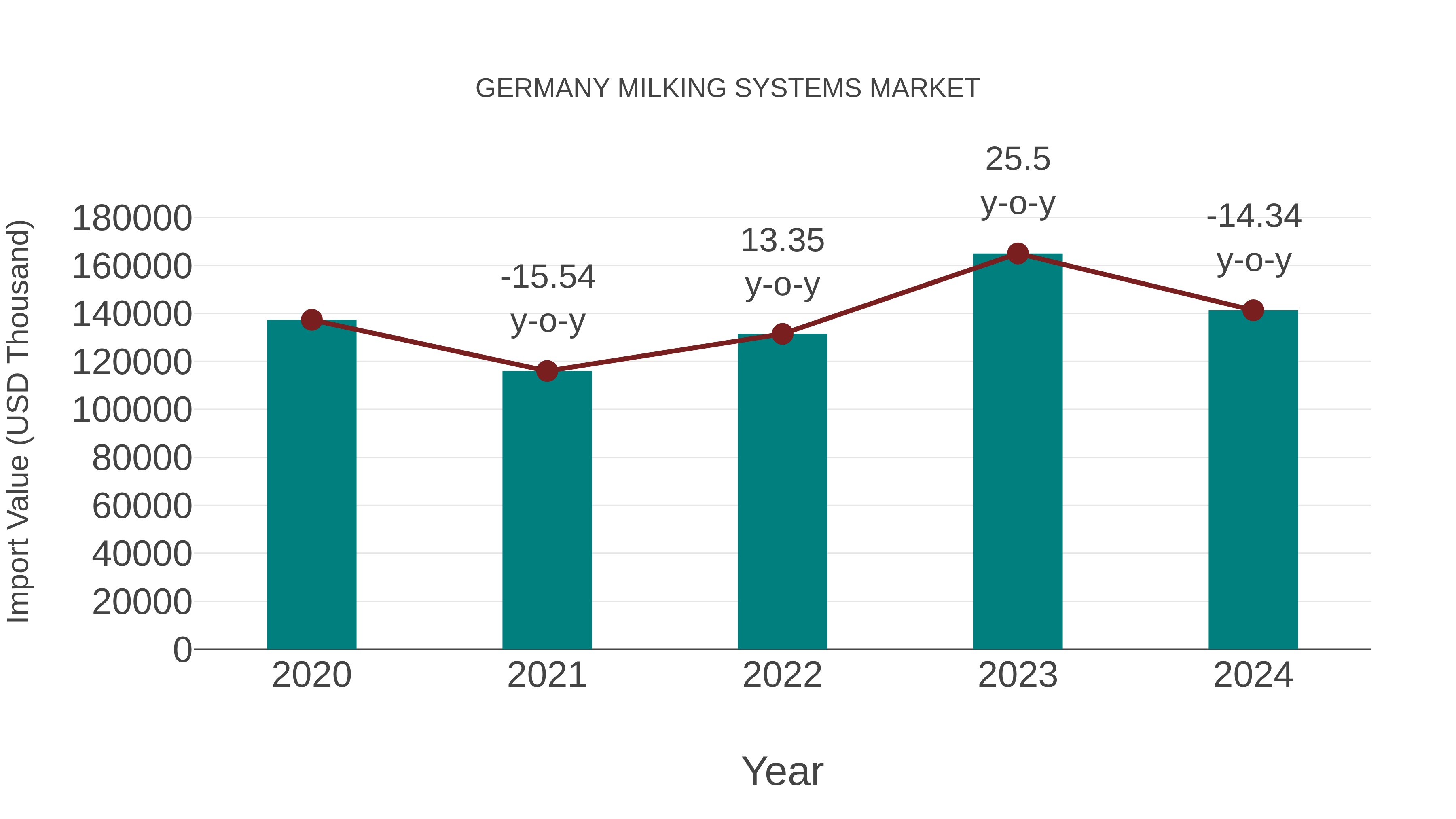  Germany Milking Systems Market: Import Trend Analysis