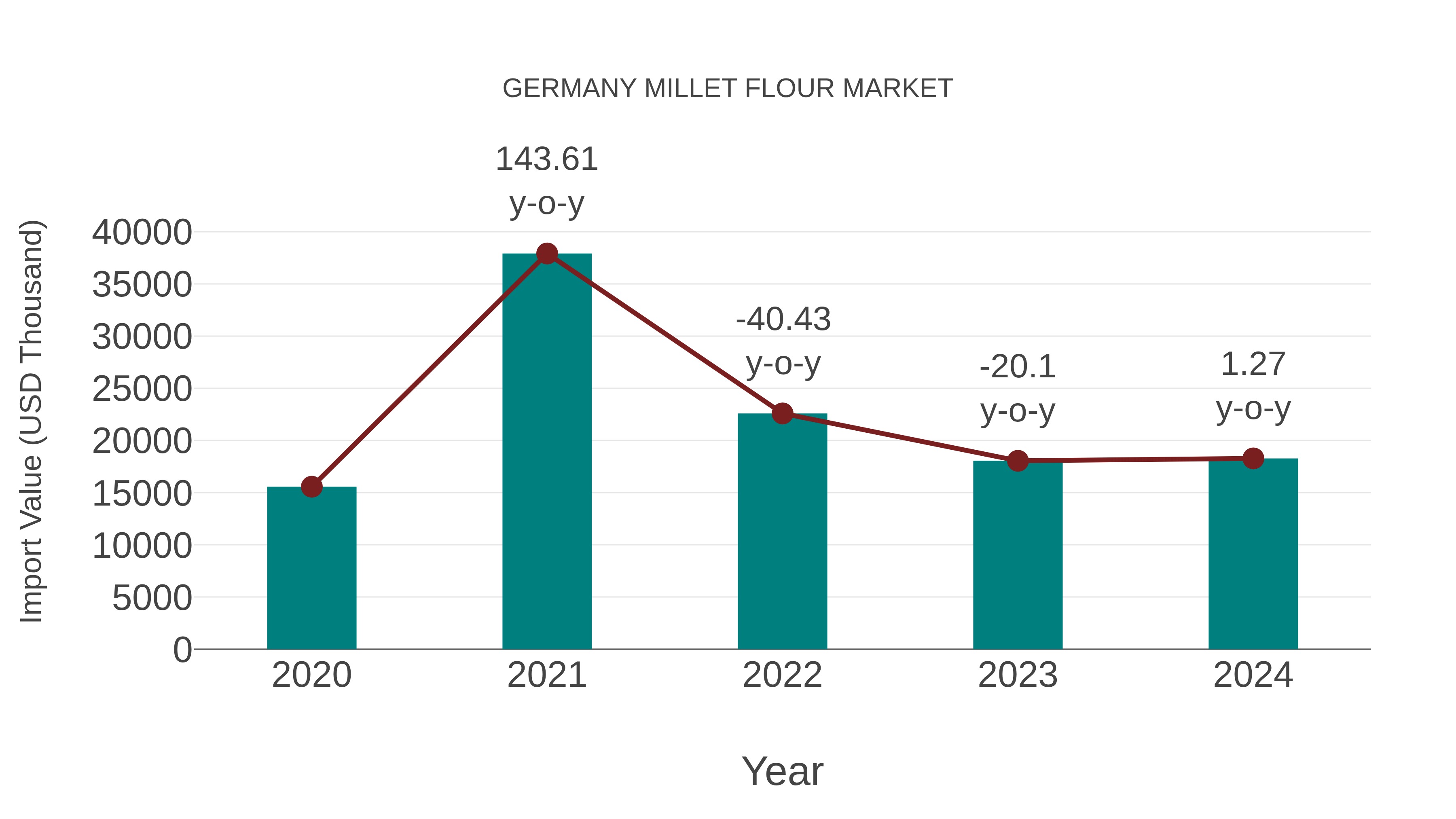  Germany Millet Flour Market: Import Trend Analysis