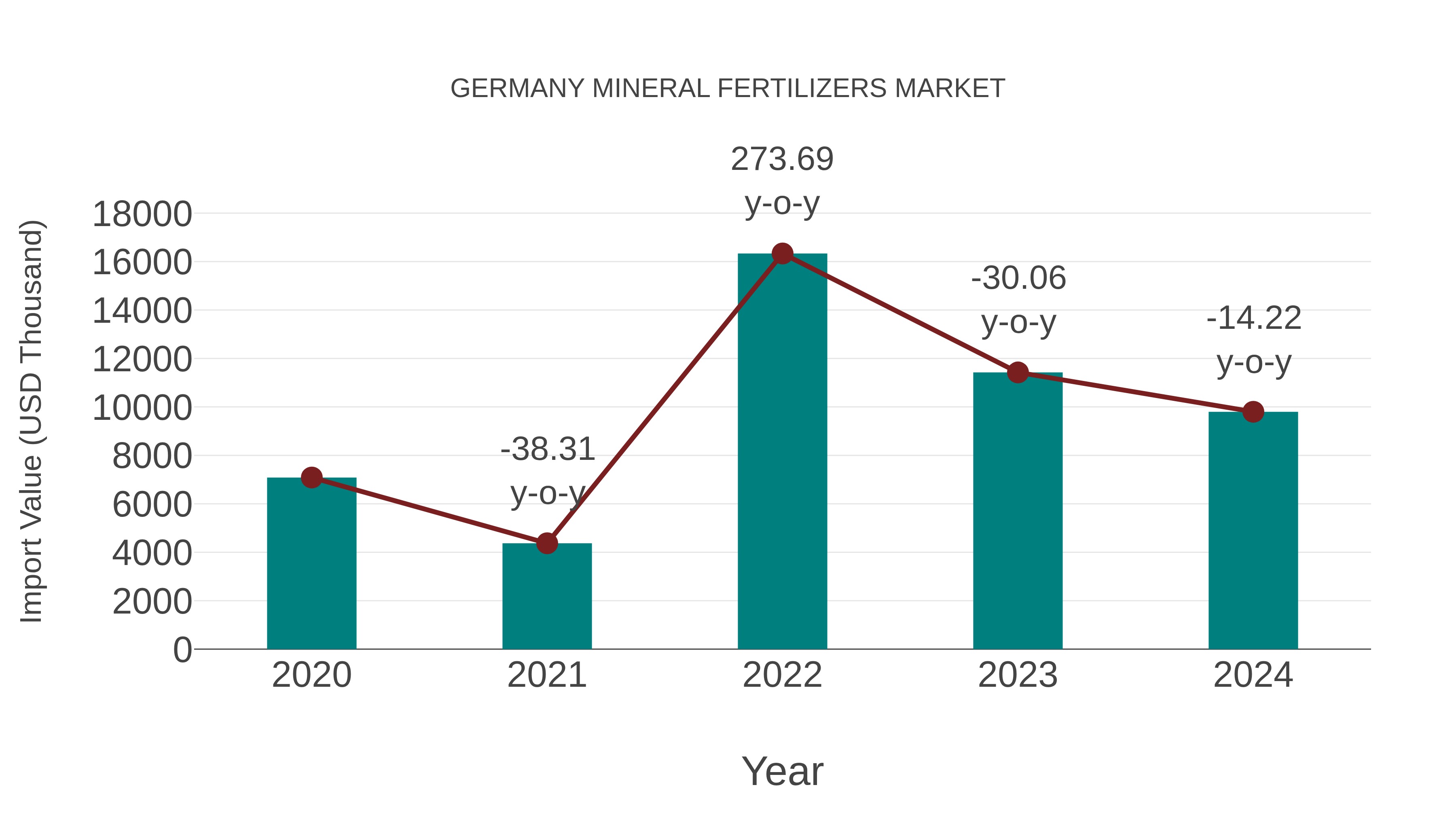 Germany Mineral Fertilizers Market: Import Trend Analysis