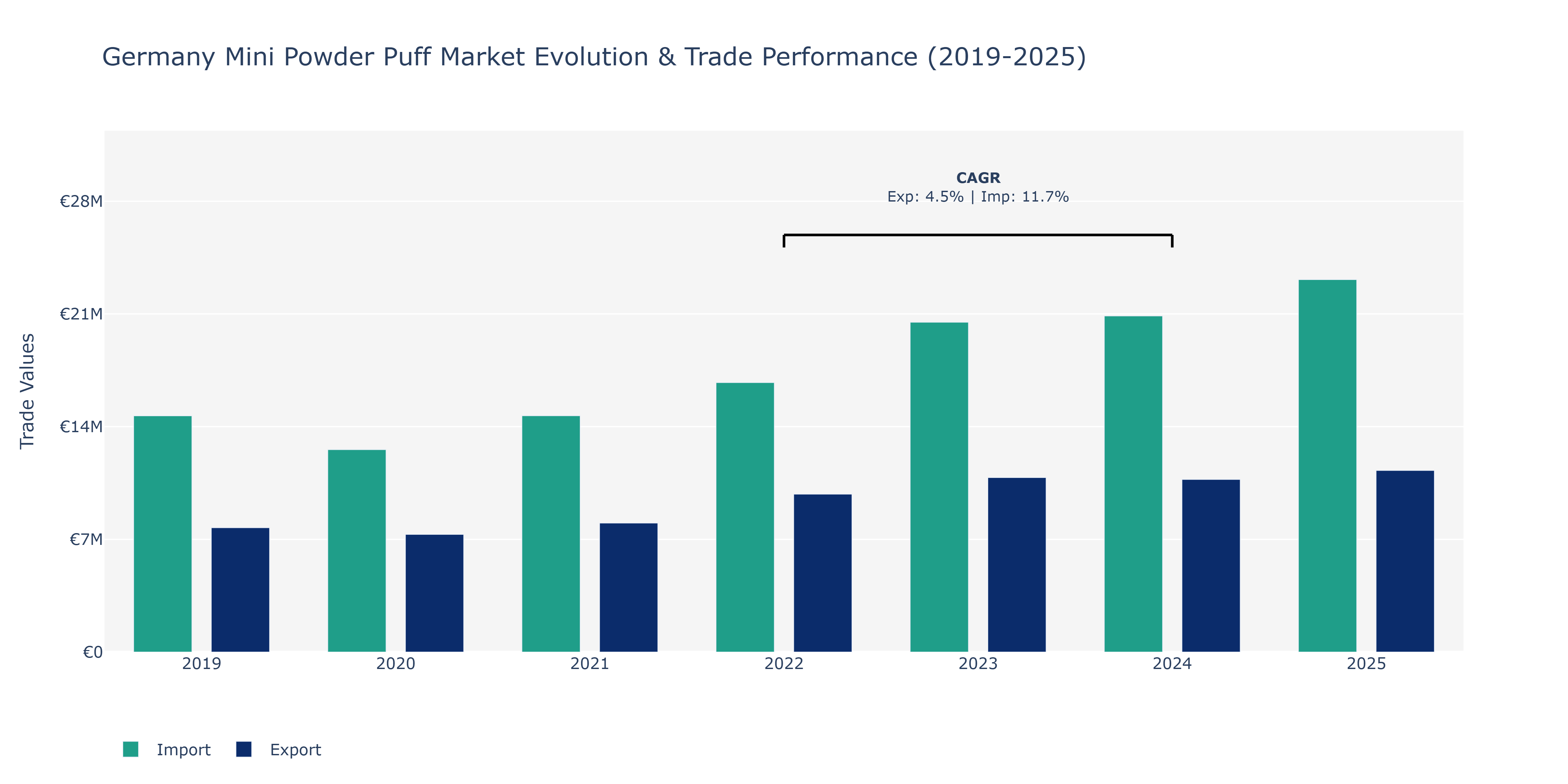 Germany Mini Powder Puff Market: Production & Trade Performance (2019-2025)