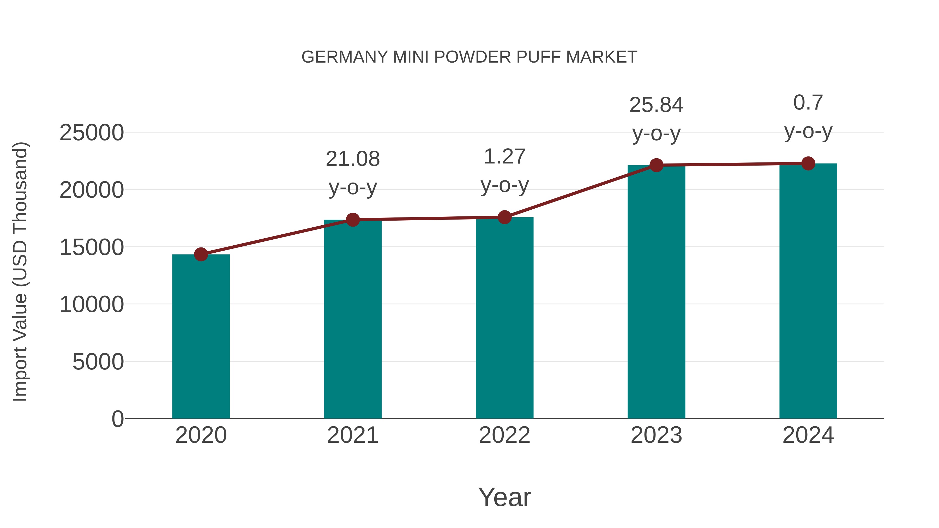 Germany Mini Powder Puff Market: Import Trend Analysis