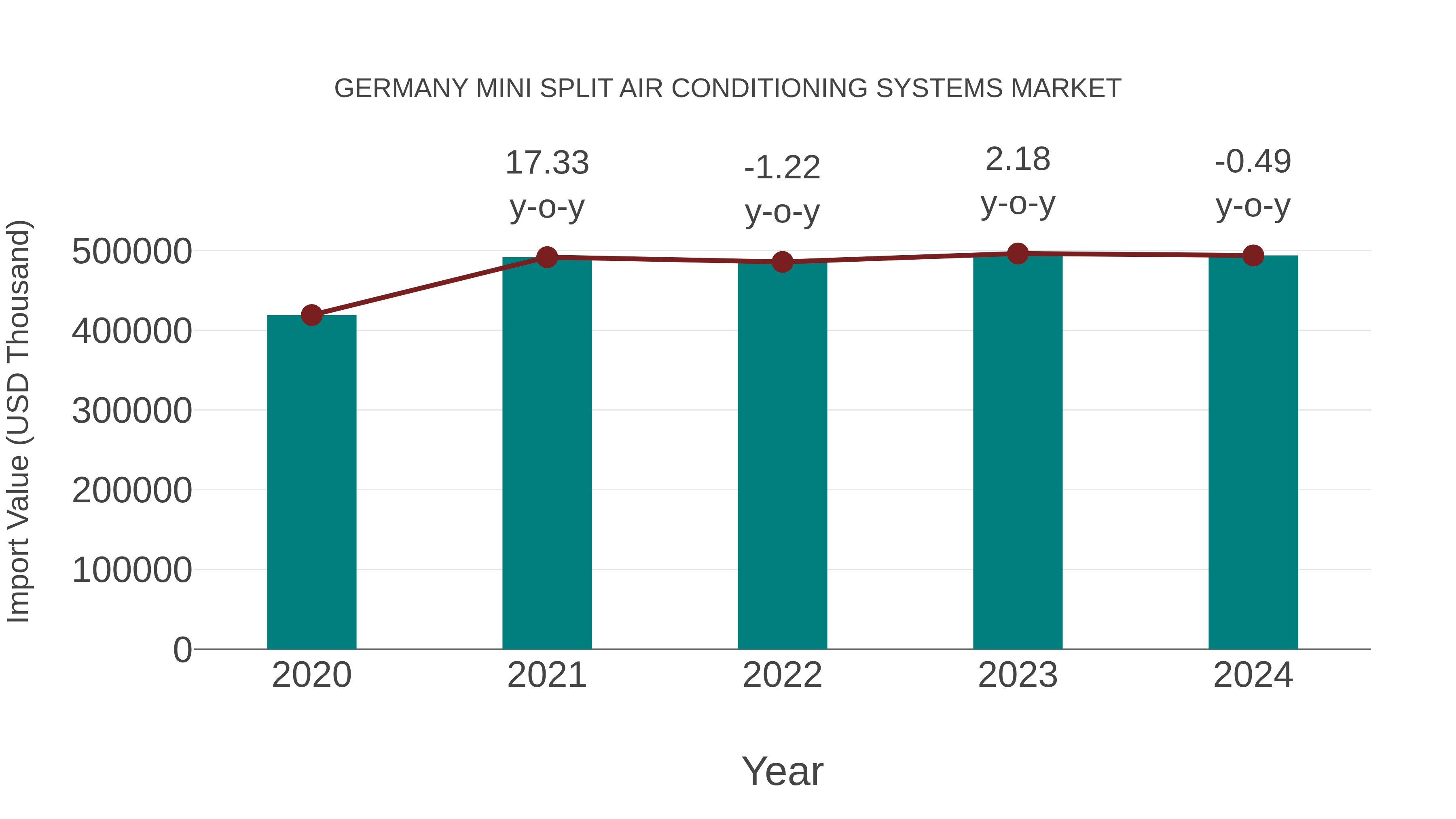  Germany Mini Split Air Conditioning Systems Market: Import Trend Analysis