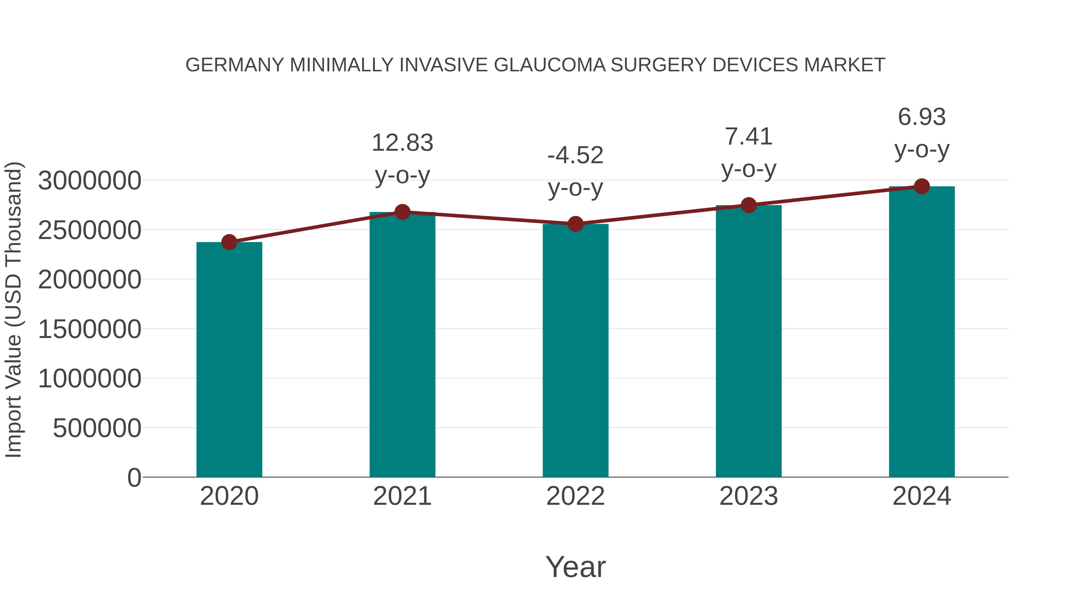  Germany Minimally Invasive Glaucoma Surgery Devices Market: Import Trend Analysis
