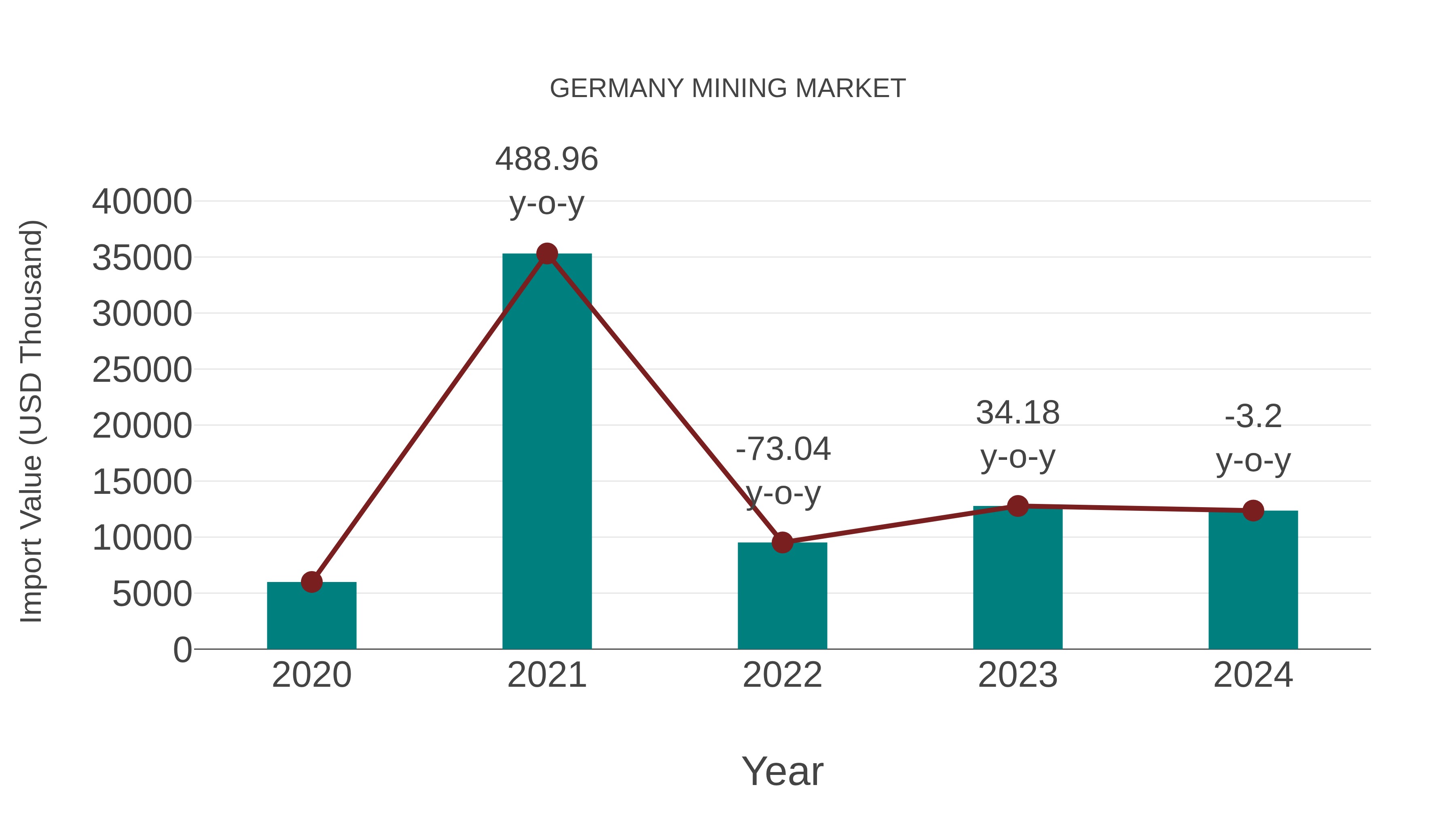  Germany Mining Market: Import Trend Analysis
