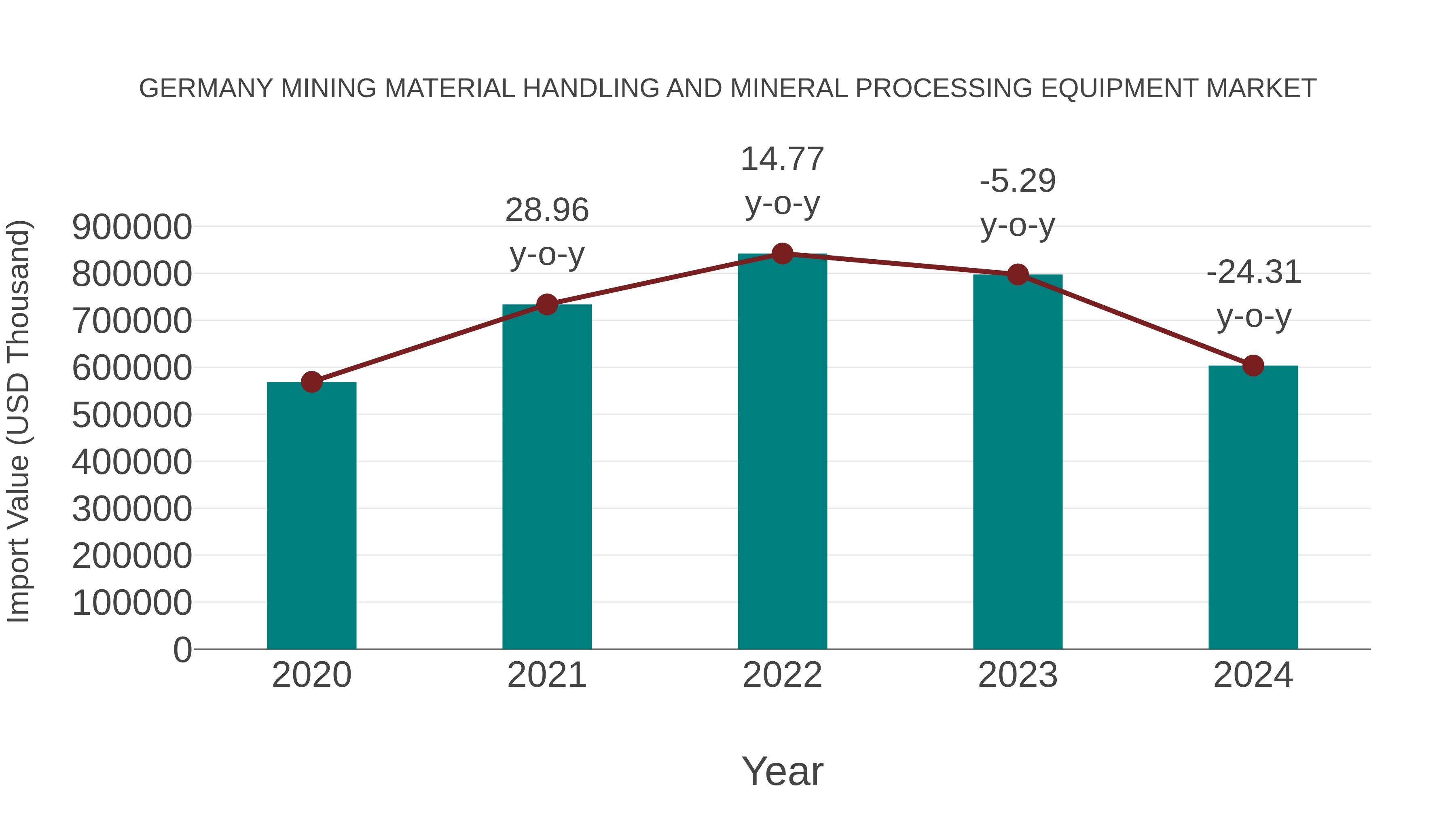 Germany Mining Material Handling and Mineral Processing Equipment Market: Import Trend Analysis