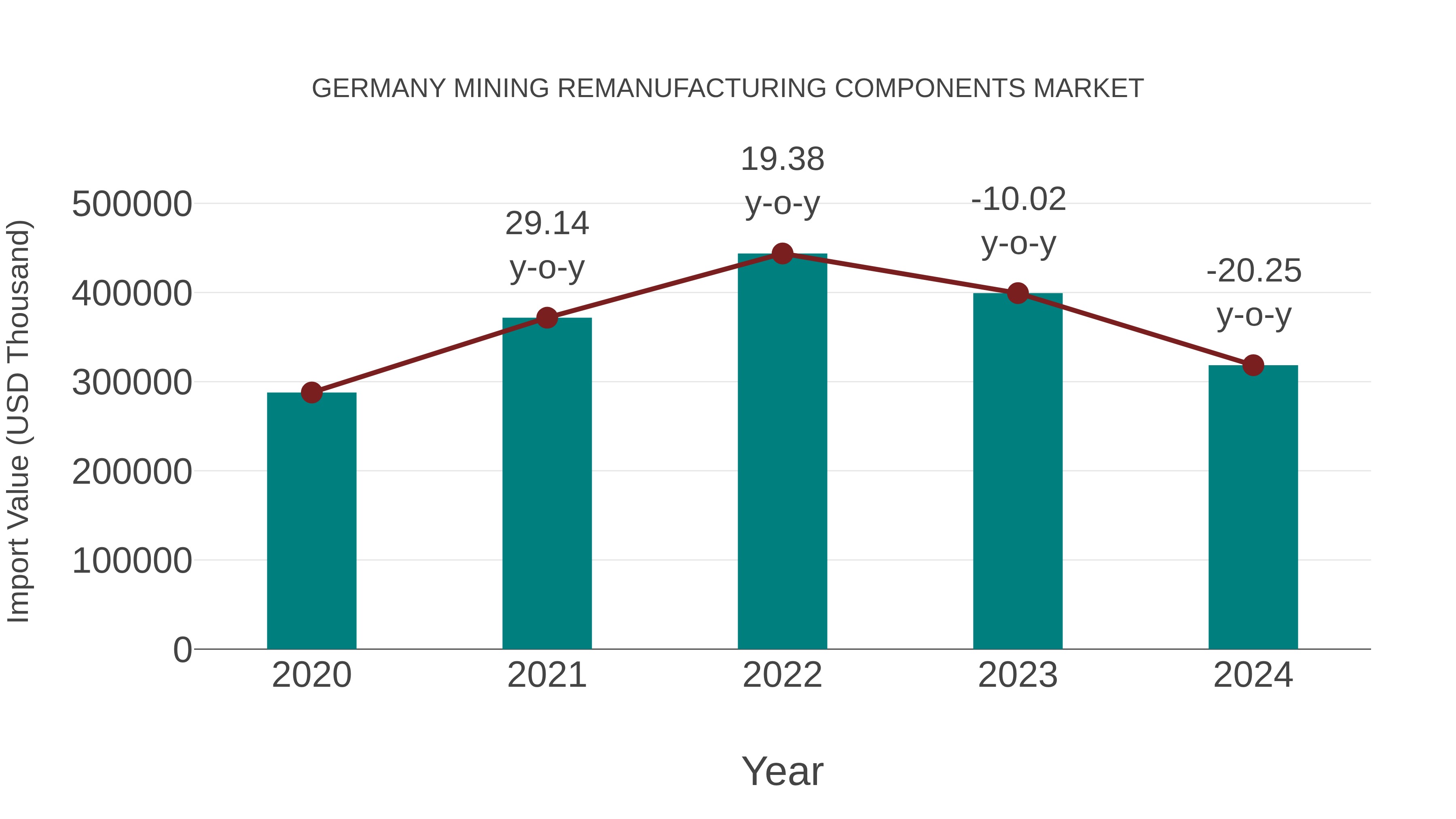  Germany Mining Remanufacturing Components Market: Import Trend Analysis