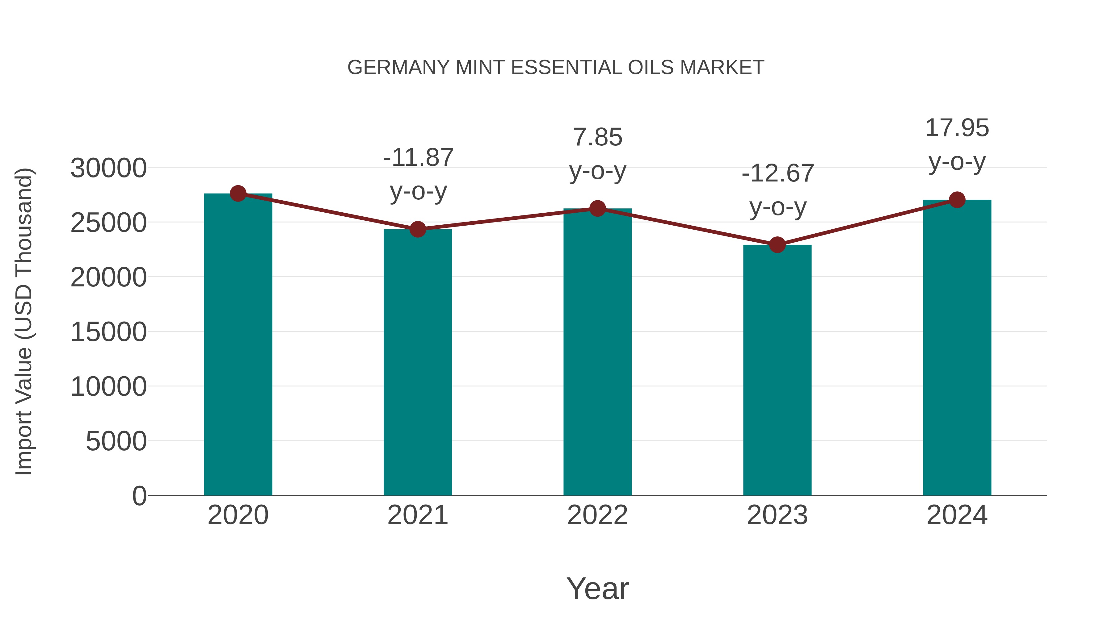  Germany Mint Essential Oils Market: Import Trend Analysis