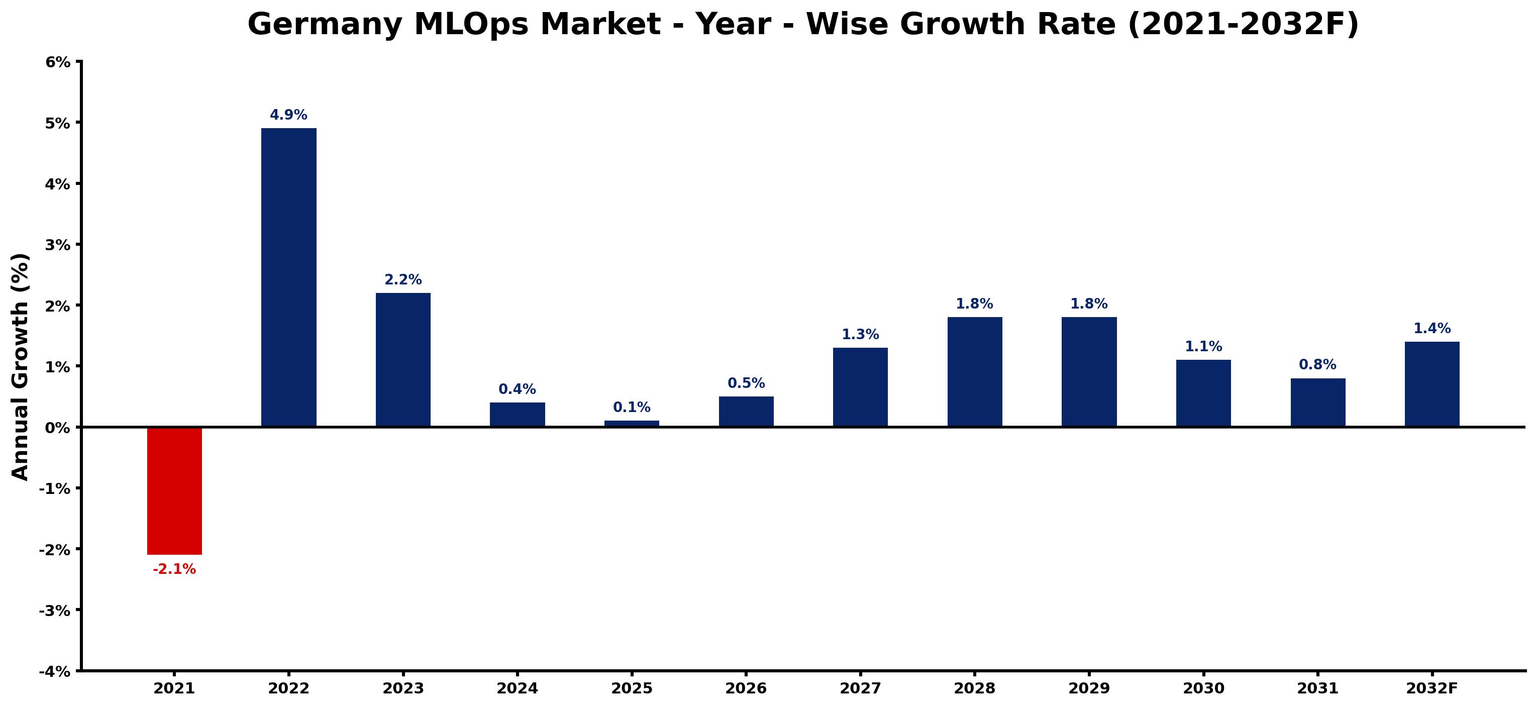 Germany MLOps Market Year-wise Growth Rate and Key Drivers