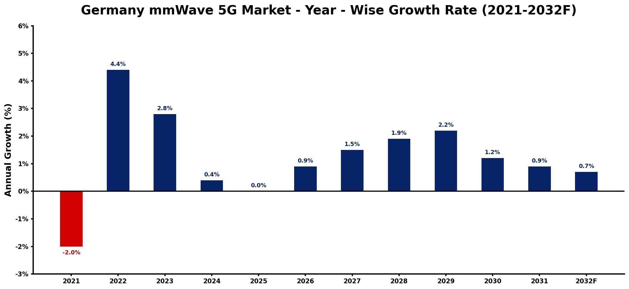 Germany mmWave 5G Market Year-wise Growth Rate and Key Drivers