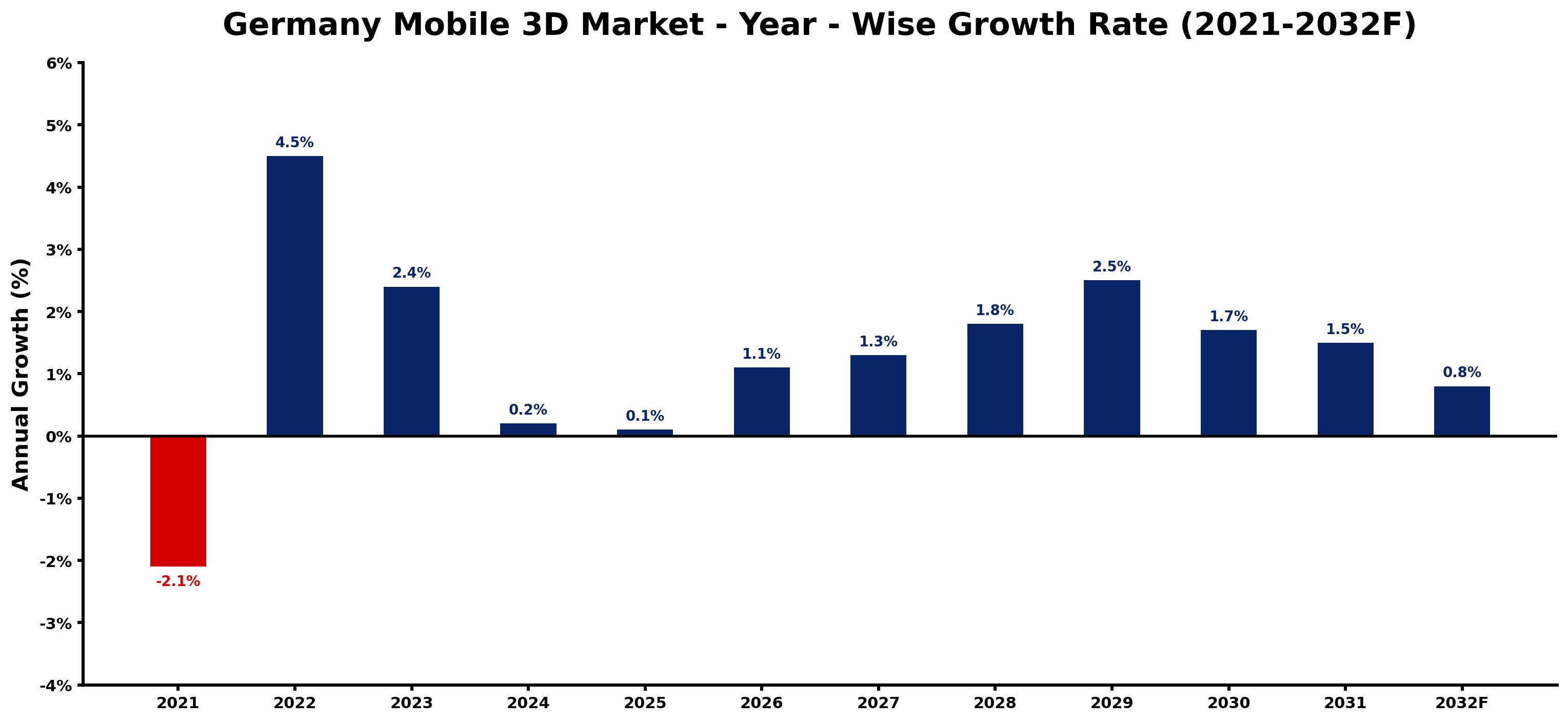 Germany Mobile 3D Market Year-wise Growth Rate and Key Drivers