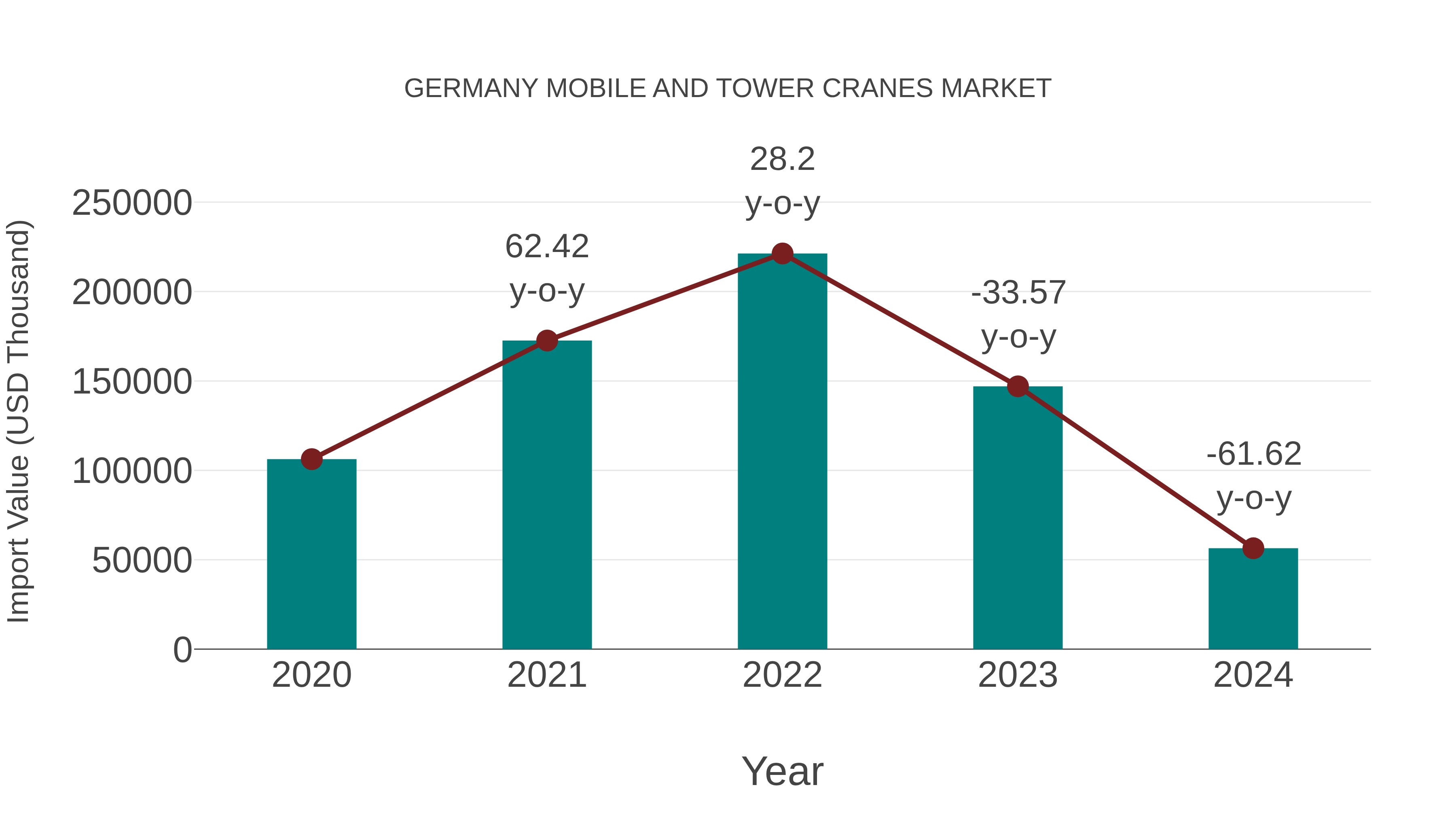  Germany Mobile and Tower Cranes Market: Import Trend Analysis