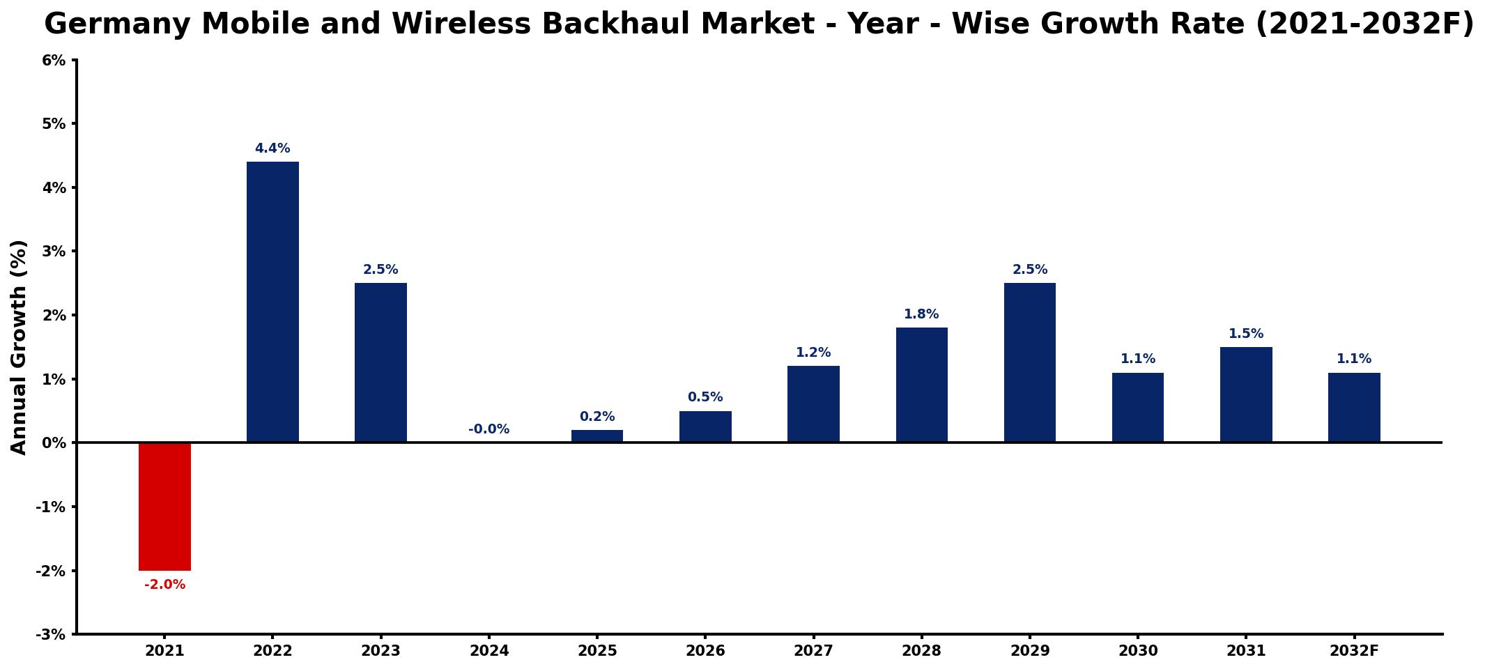 Germany Mobile and Wireless Backhaul Market Year-wise Growth Rate and Key Drivers