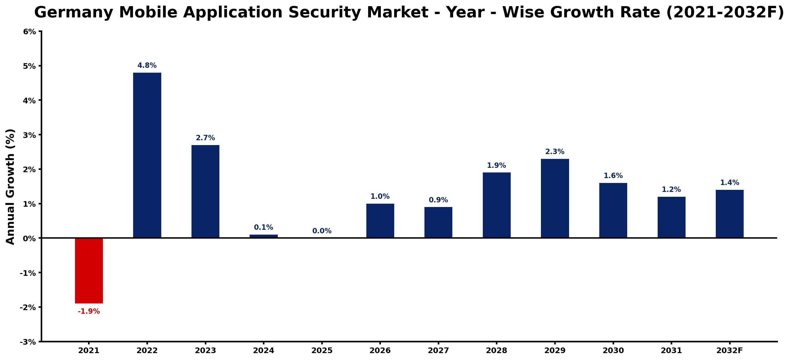 Germany Mobile Application Security Market Year-wise Growth Rate and Key Drivers