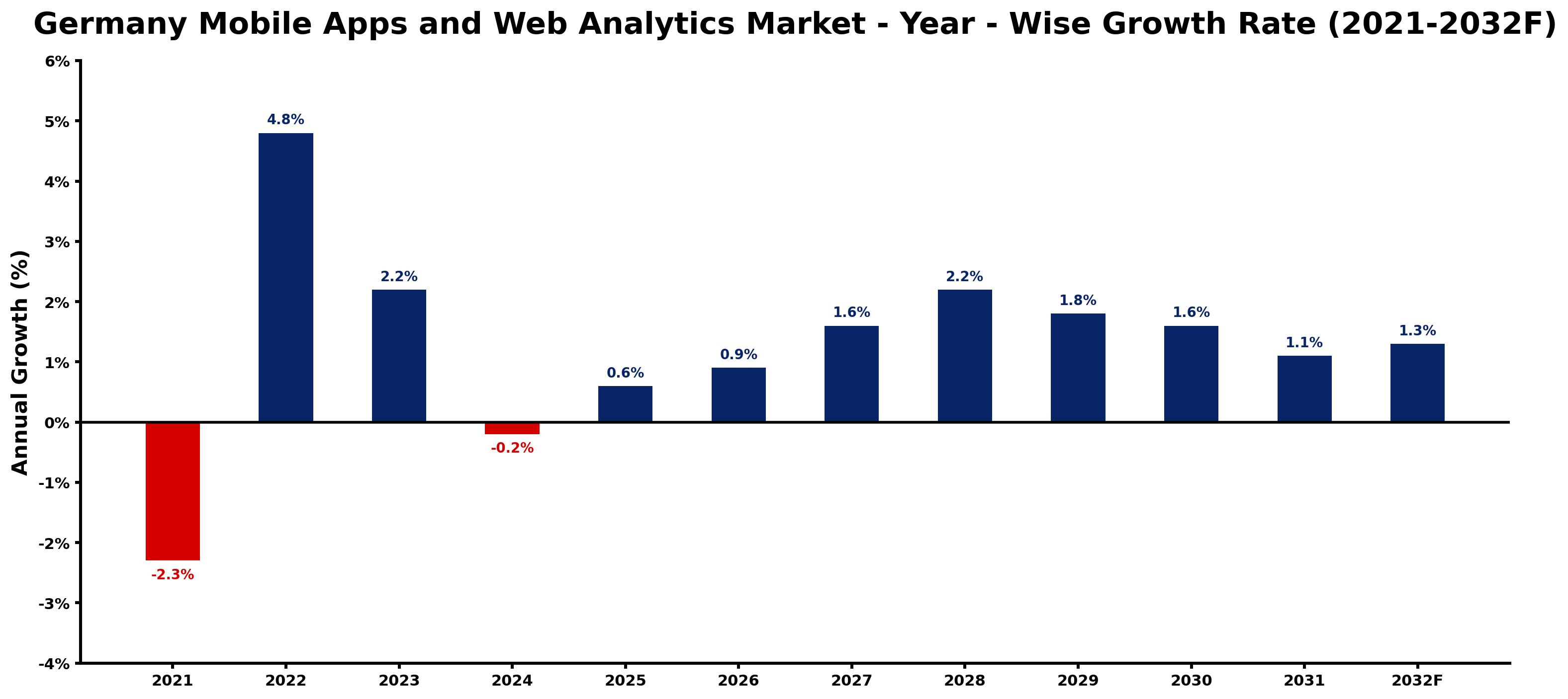Germany Mobile Apps and Web Analytics Market Year-wise Growth Rate and Key Drivers