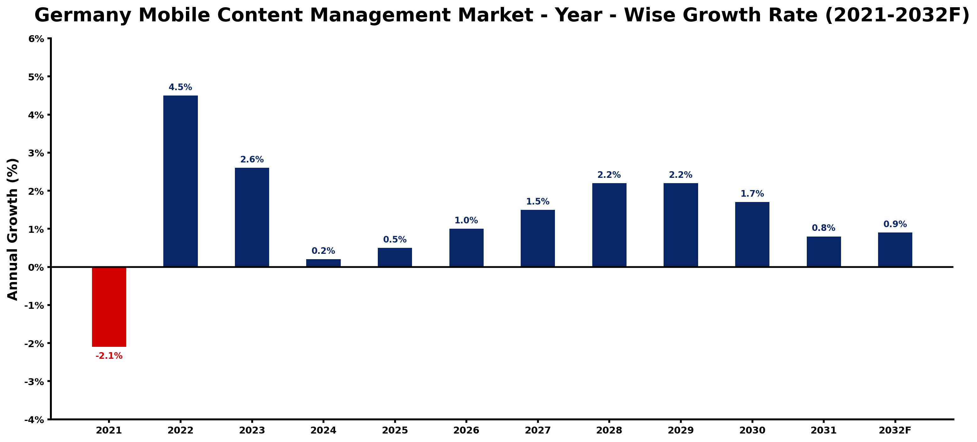Germany Mobile Content Management Market Year-wise Growth Rate and Key Drivers