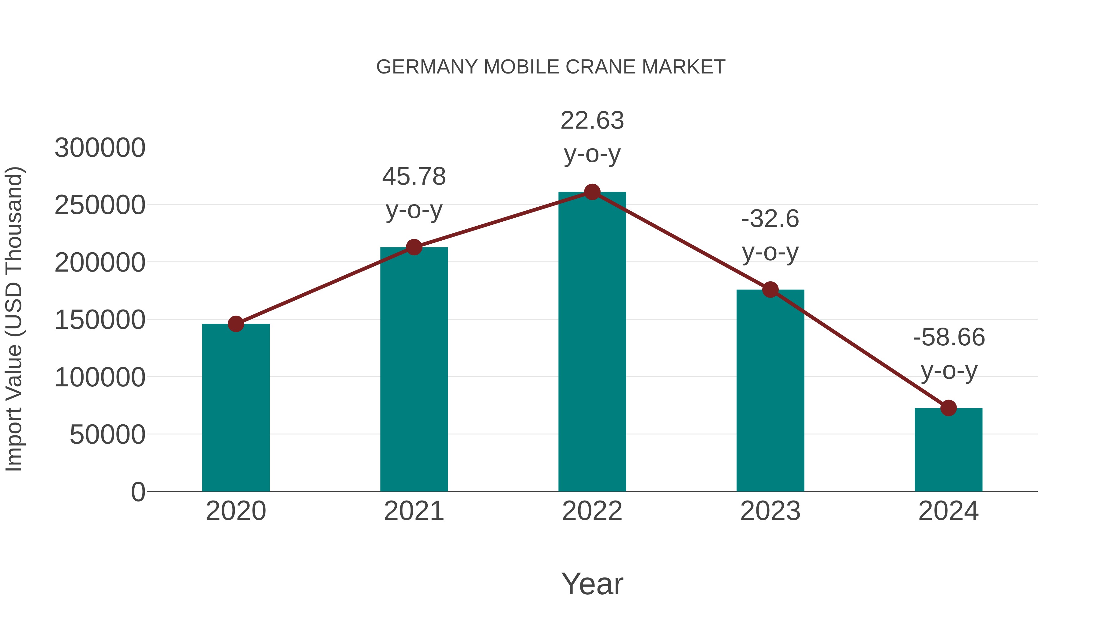  Germany Mobile Crane Market: Import Trend Analysis