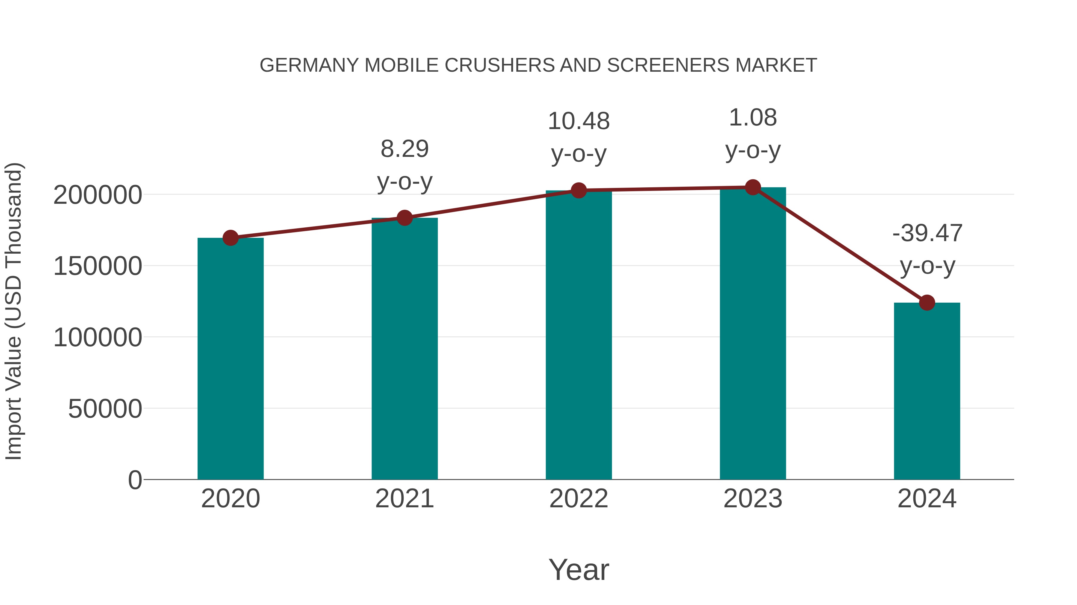 Germany Mobile Crushers and Screeners Market: Import Trend Analysis