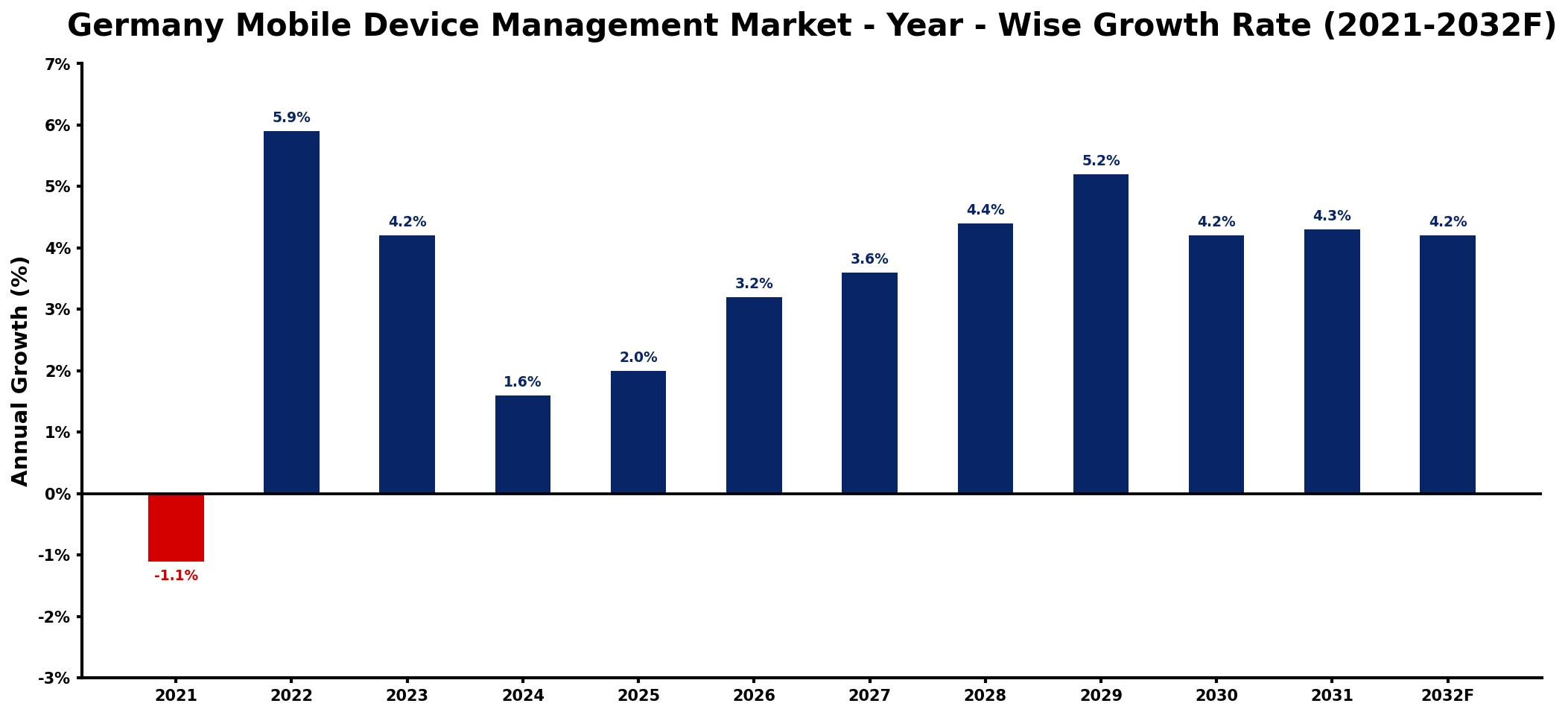 Germany Mobile Device Management Market Year-wise Growth Rate and Key Drivers