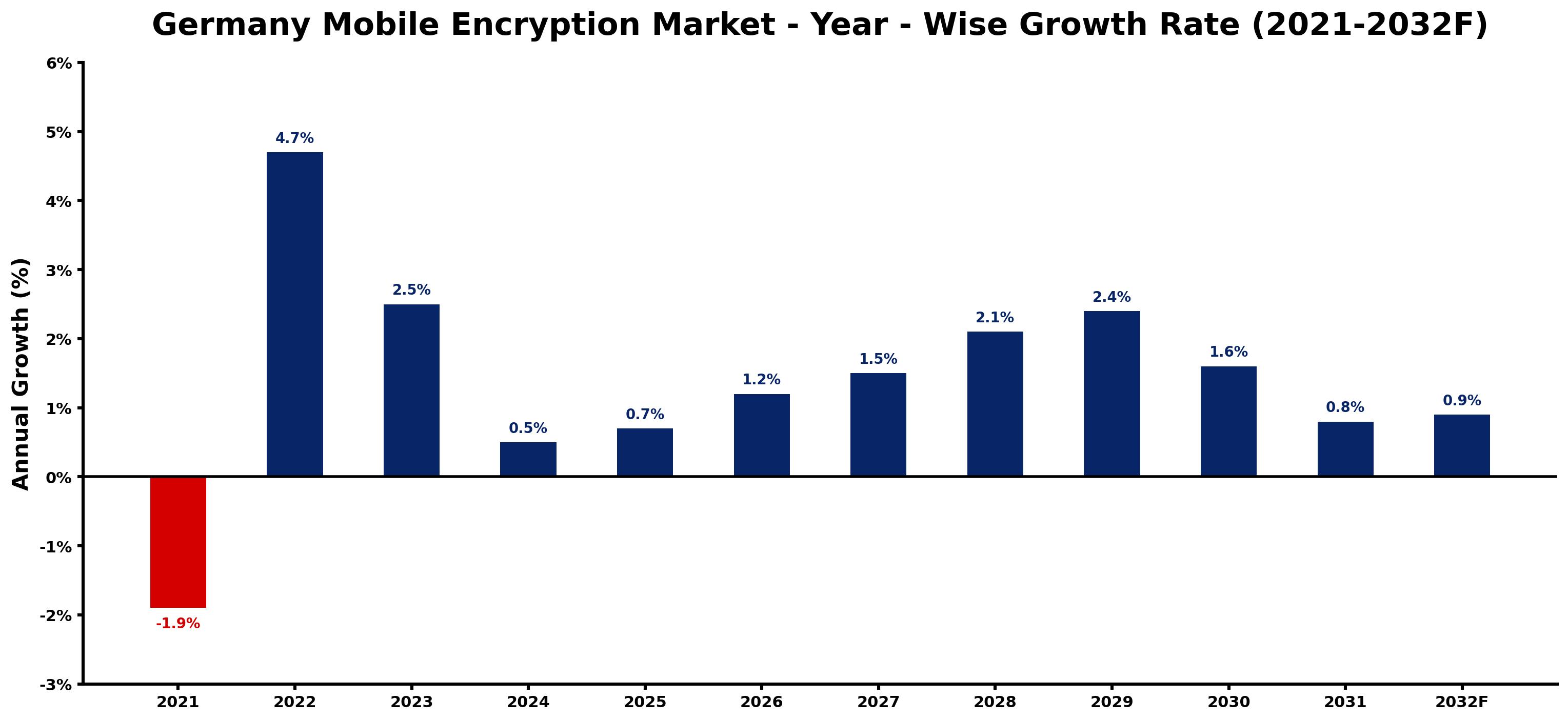 Germany Mobile Encryption Market Year-wise Growth Rate and Key Drivers