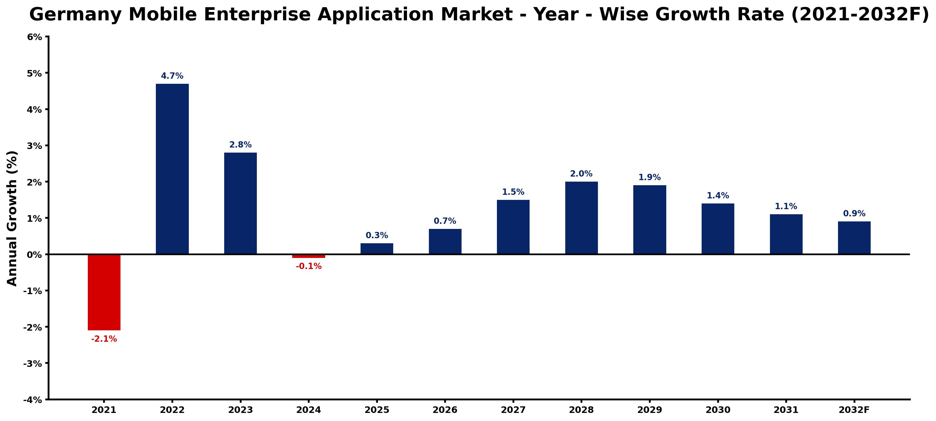 Germany Mobile Enterprise Application Market Year-wise Growth Rate and Key Drivers