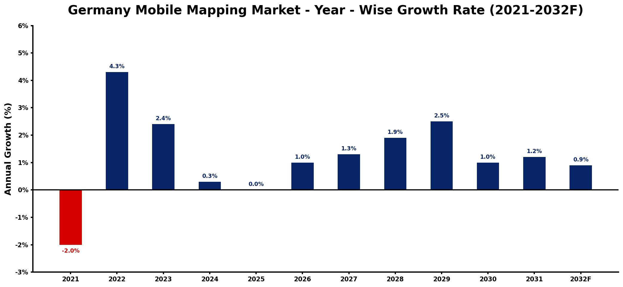Germany Mobile Mapping Market Year-wise Growth Rate and Key Drivers
