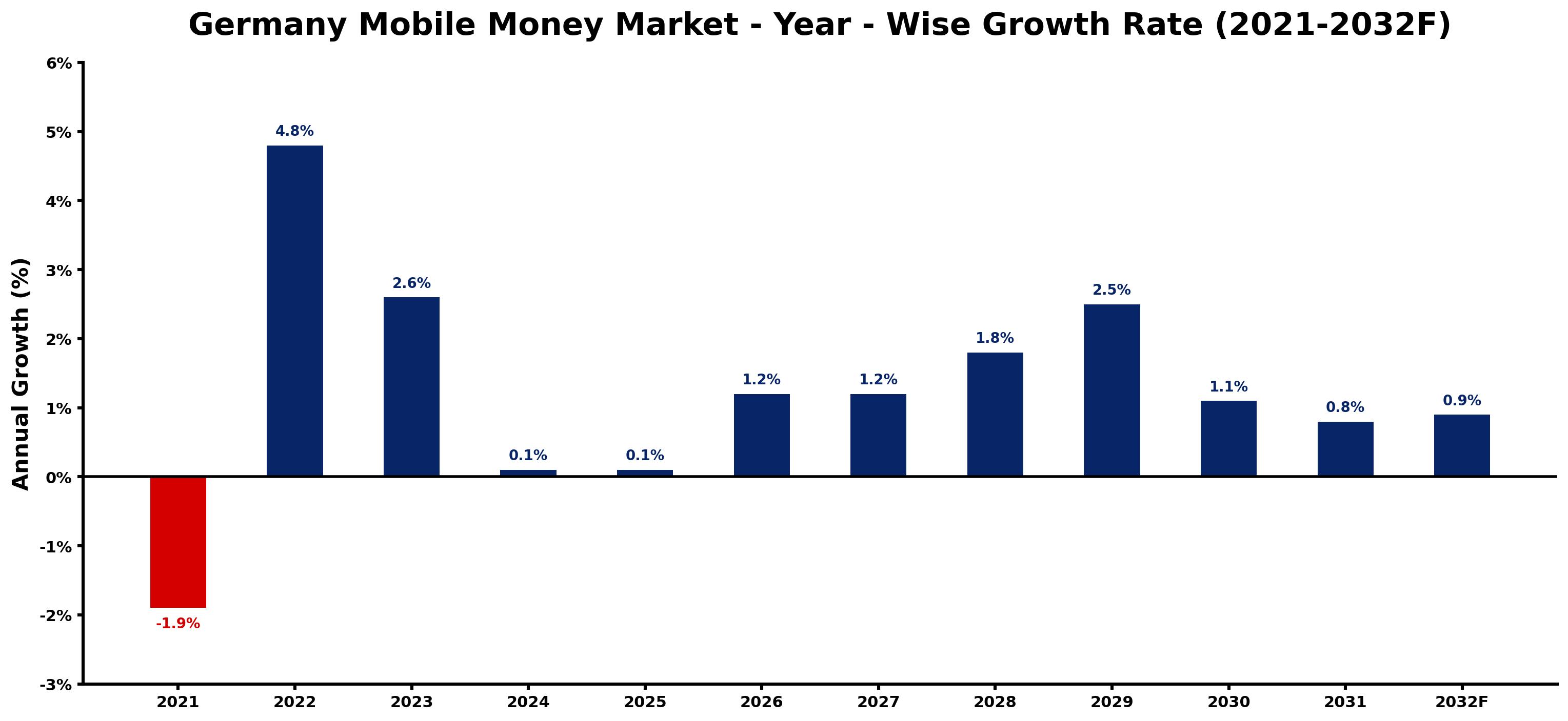 Germany Mobile Money Market Year-wise Growth Rate and Key Drivers