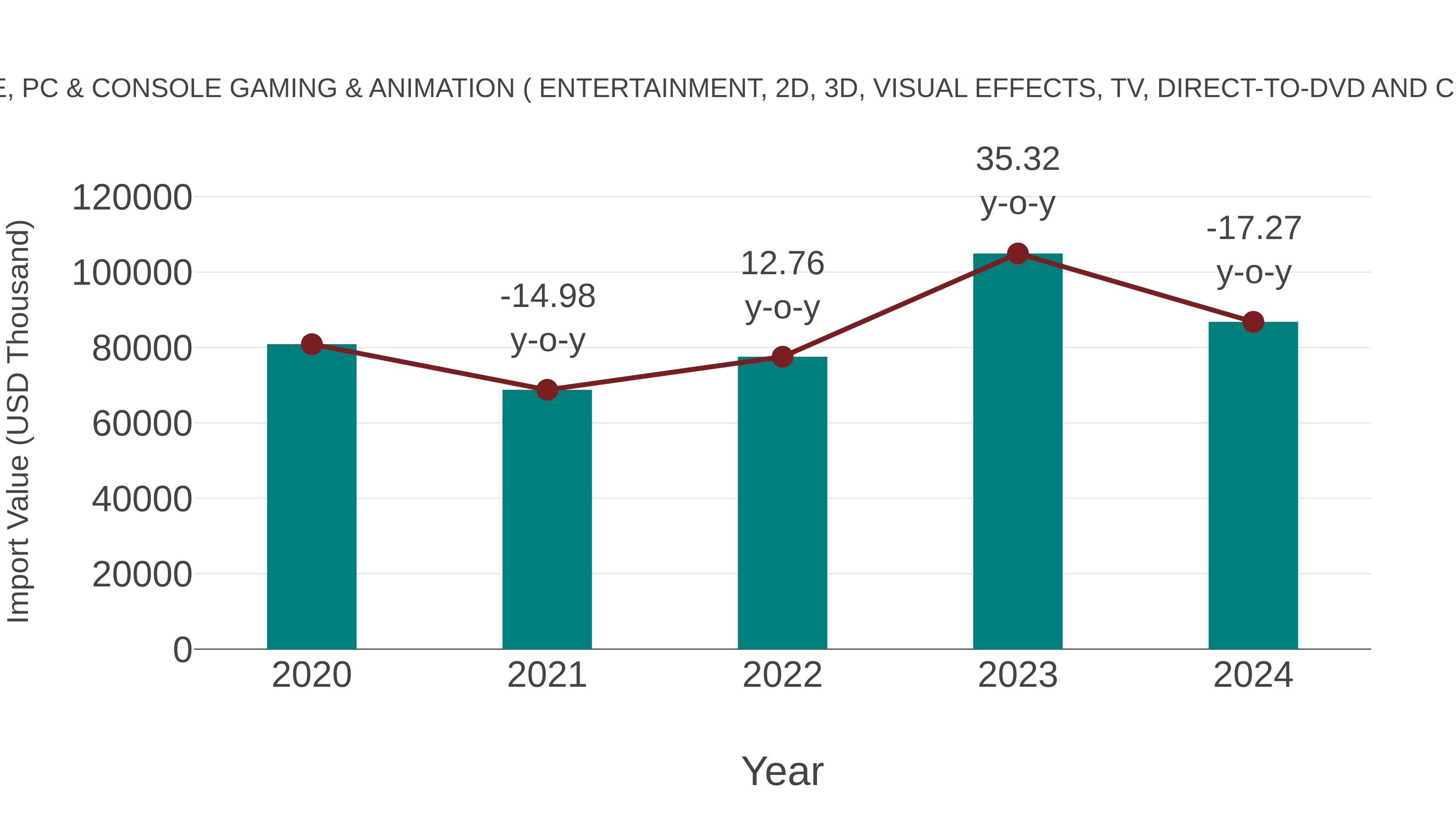 Germany Mobile, Pc & Console Gaming & Animation ( Entertainment, 2d, 3d, Visual Effects, Tv, Direct-to-dvd and Content) Market: Import Trend Analysis