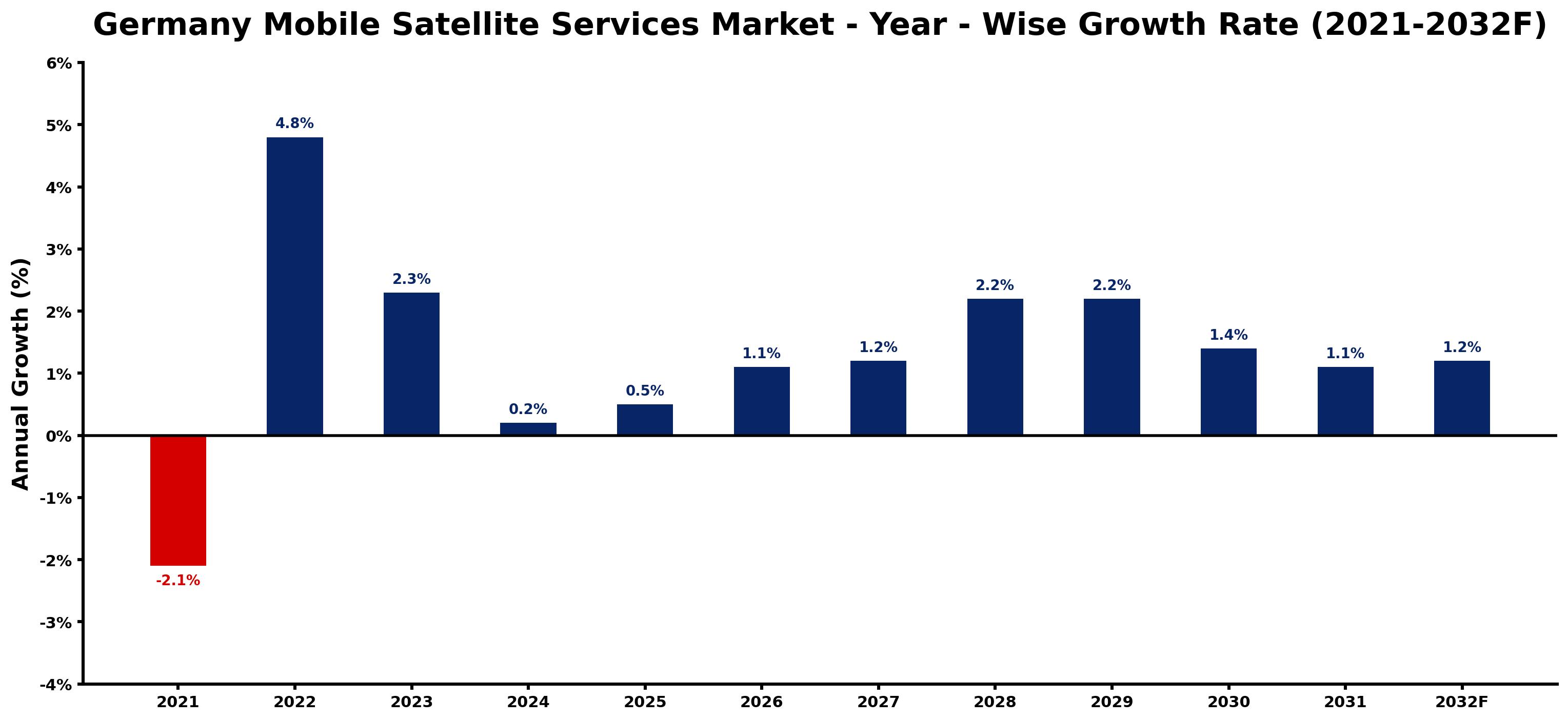 Germany Mobile Satellite Services Market Year-wise Growth Rate and Key Drivers