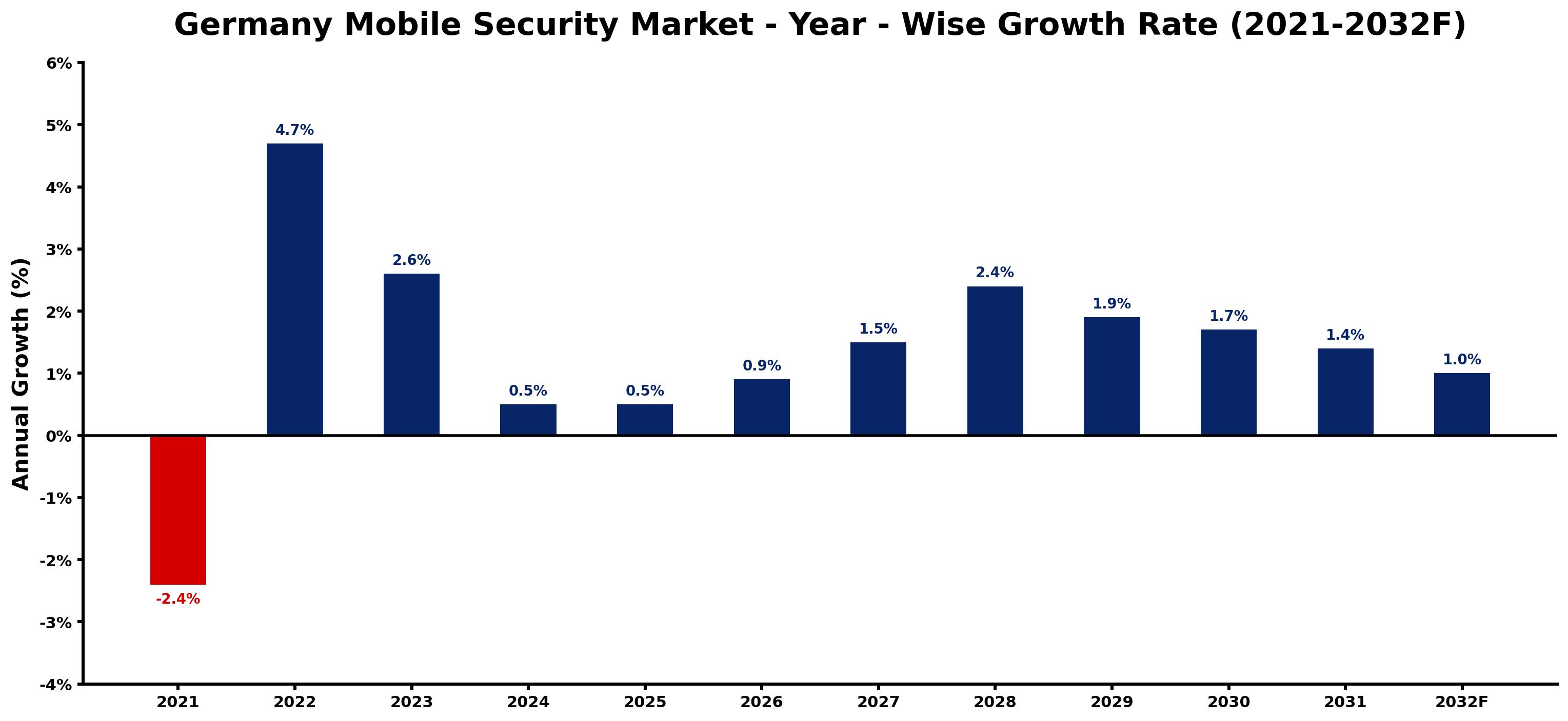 Germany Mobile Security Market Year-wise Growth Rate and Key Drivers