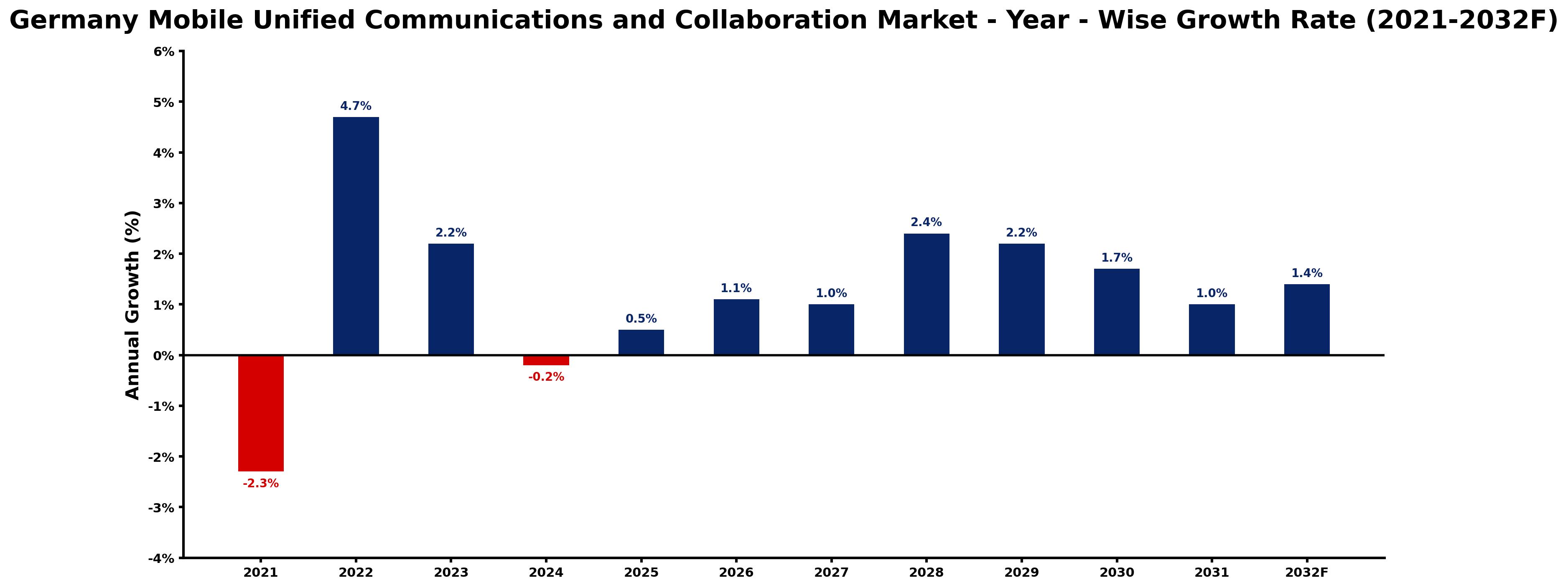 Germany Mobile Unified Communications and Collaboration Market Year-wise Growth Rate and Key Drivers