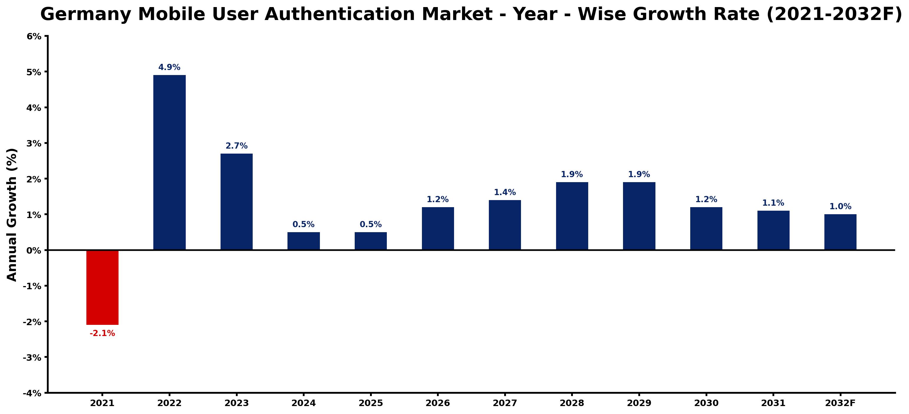 Germany Mobile User Authentication Market Year-wise Growth Rate and Key Drivers