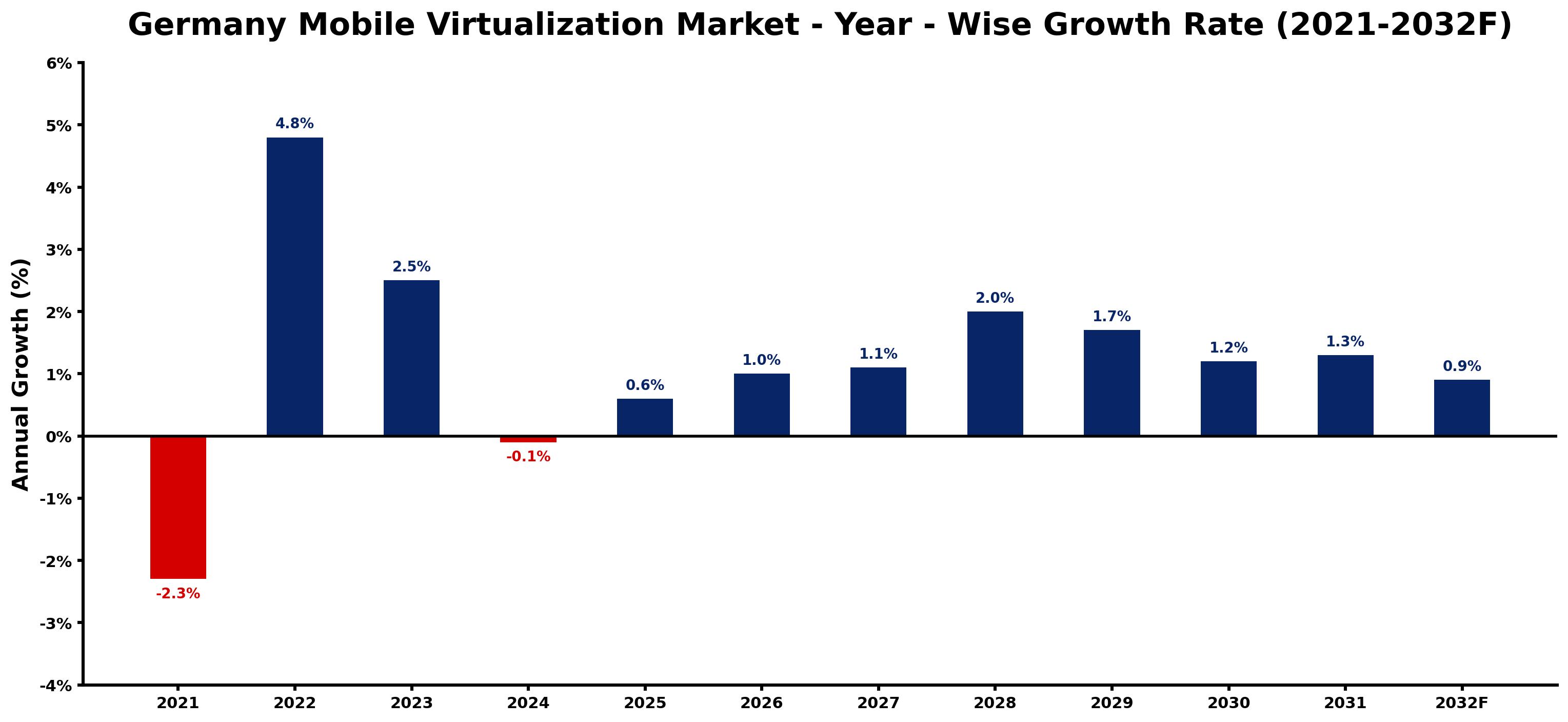 Germany Mobile Virtualization Market Year-wise Growth Rate and Key Drivers