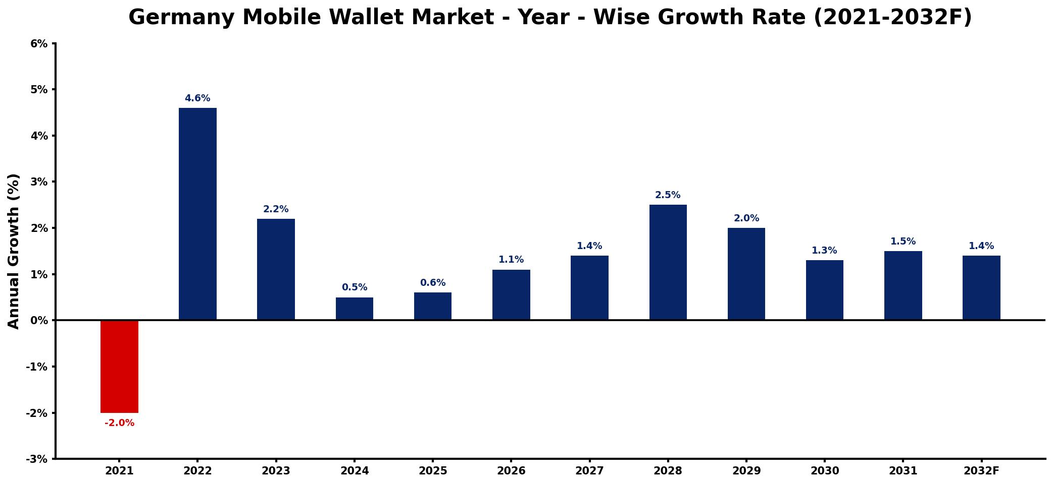Germany Mobile Wallet Market Year-wise Growth Rate and Key Drivers