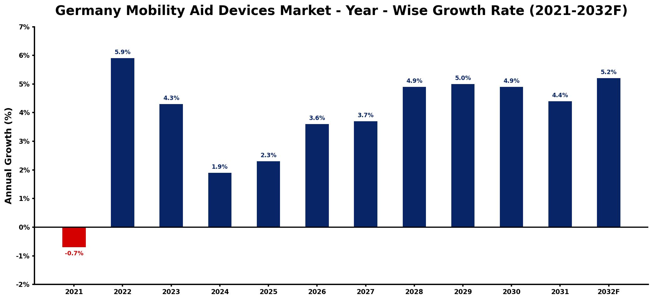 Germany Mobility Aid Devices Market Year-wise Growth Rate and Key Drivers