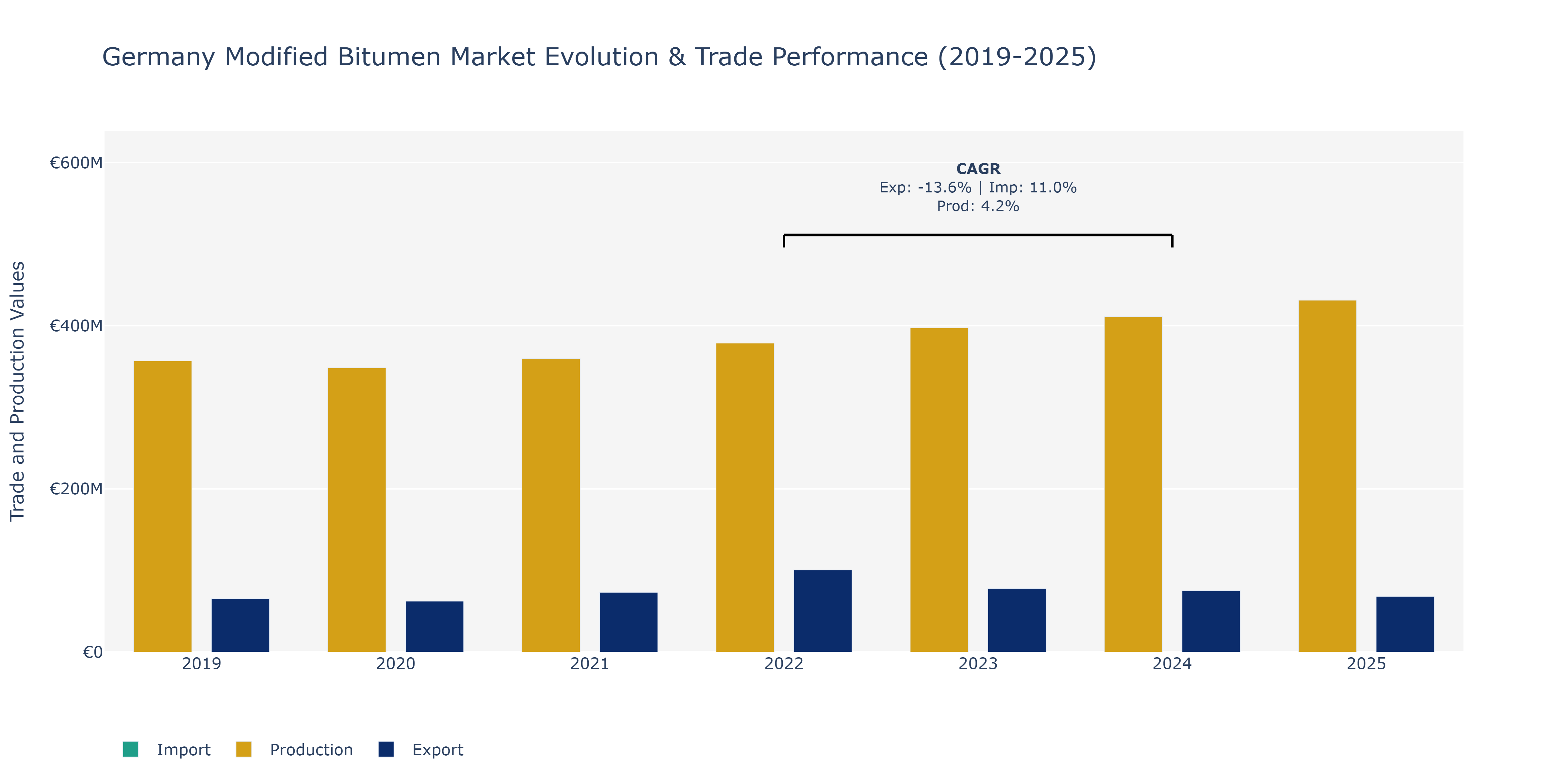 Germany Modified Bitumen Market: Production & Trade Performance (2019-2025)