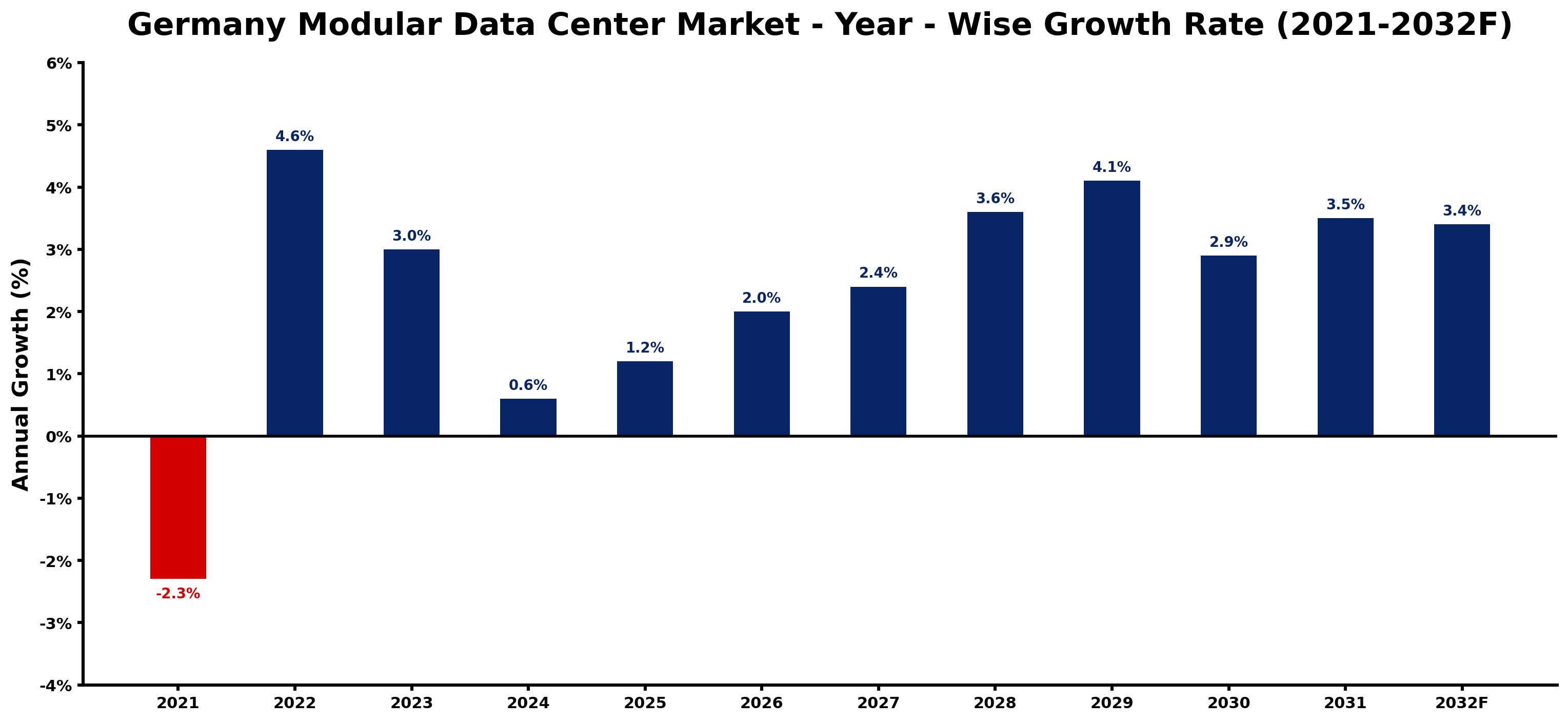 Germany Modular Data Center Market Year-wise Growth Rate and Key Drivers