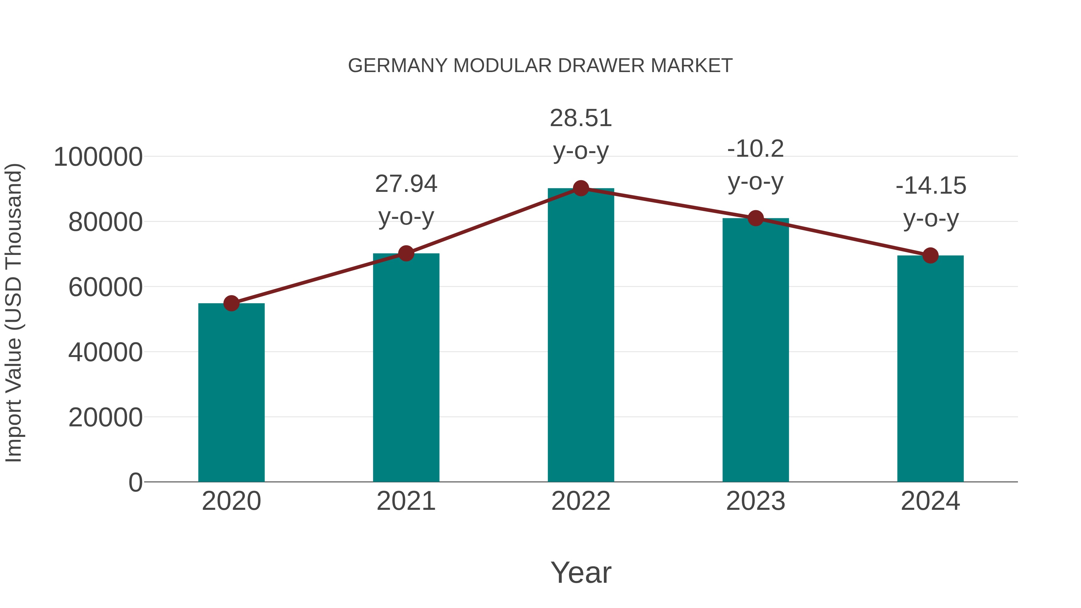  Germany Modular Drawer Market: Import Trend Analysis