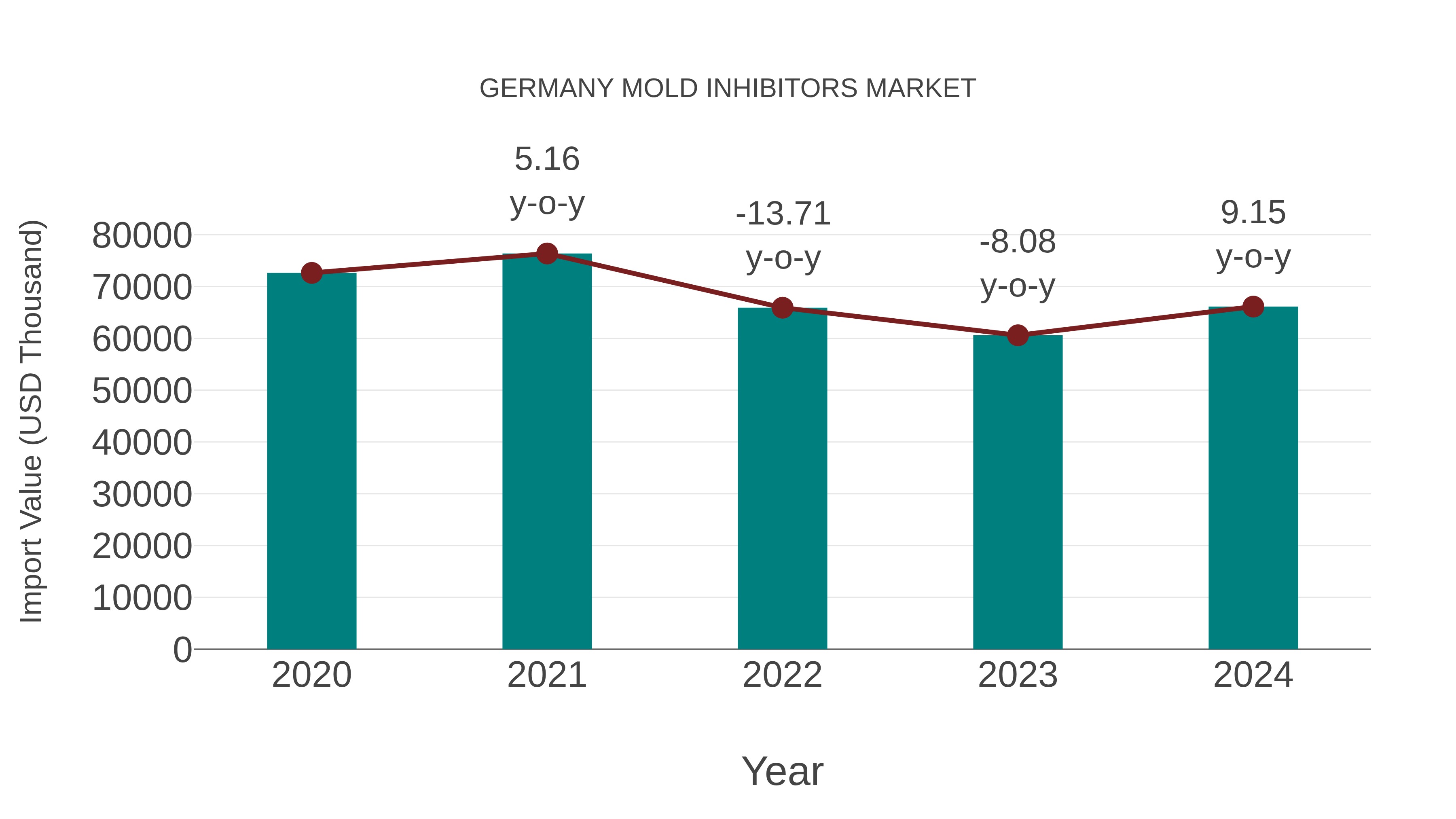 Germany Mold Inhibitors Market: Import Trend Analysis