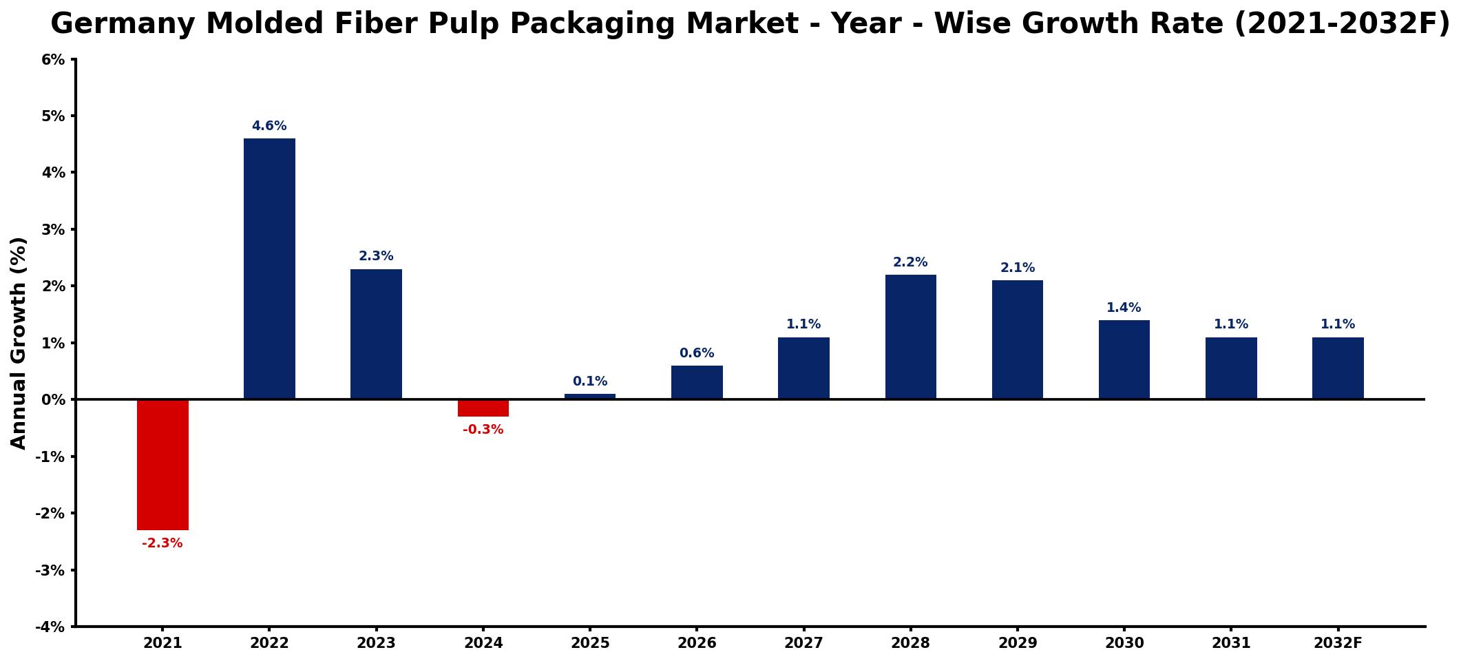 Germany Molded Fiber Pulp Packaging Market Year-wise Growth Rate and Key Drivers