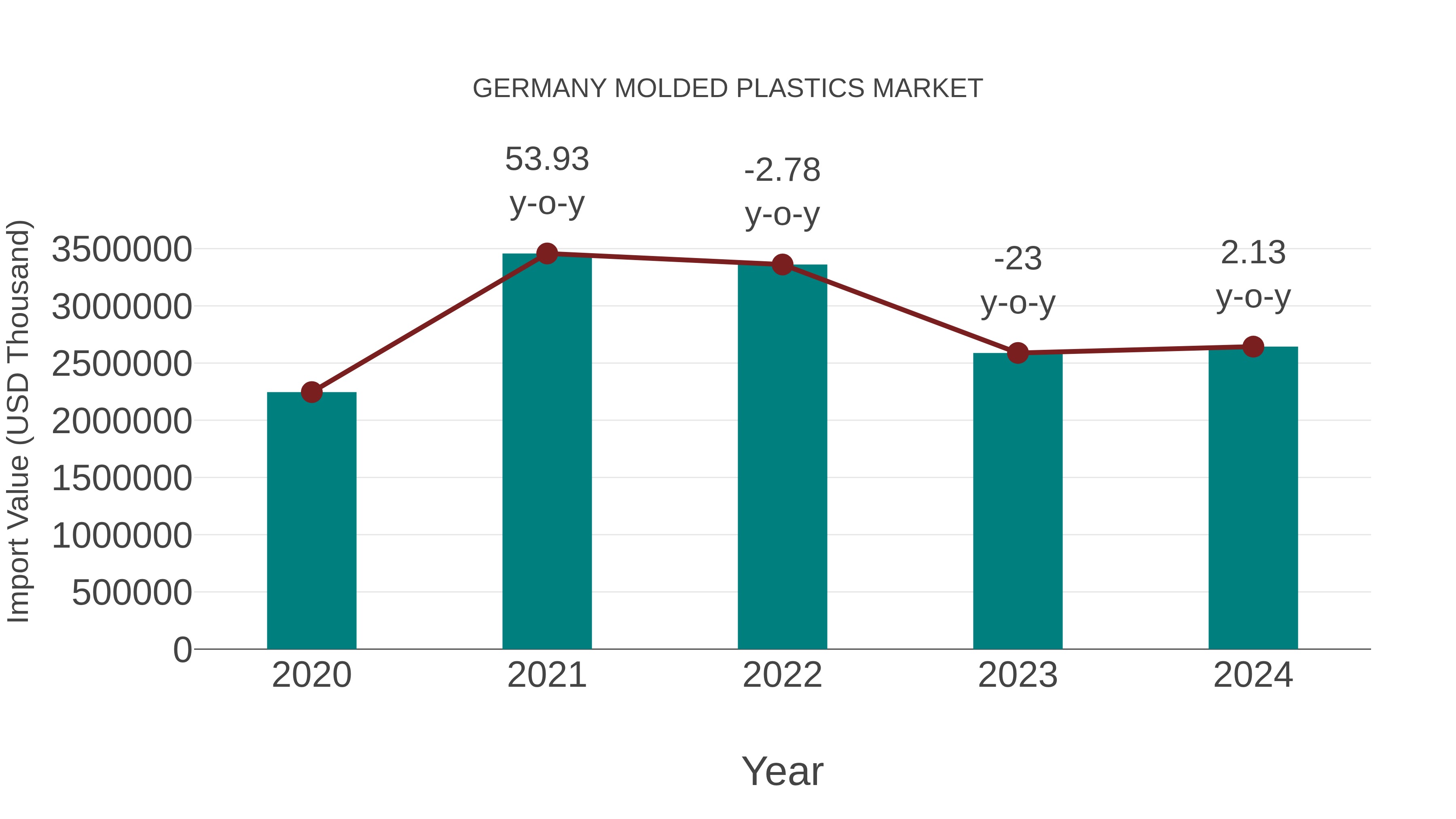  Germany Molded Plastics Market: Import Trend Analysis