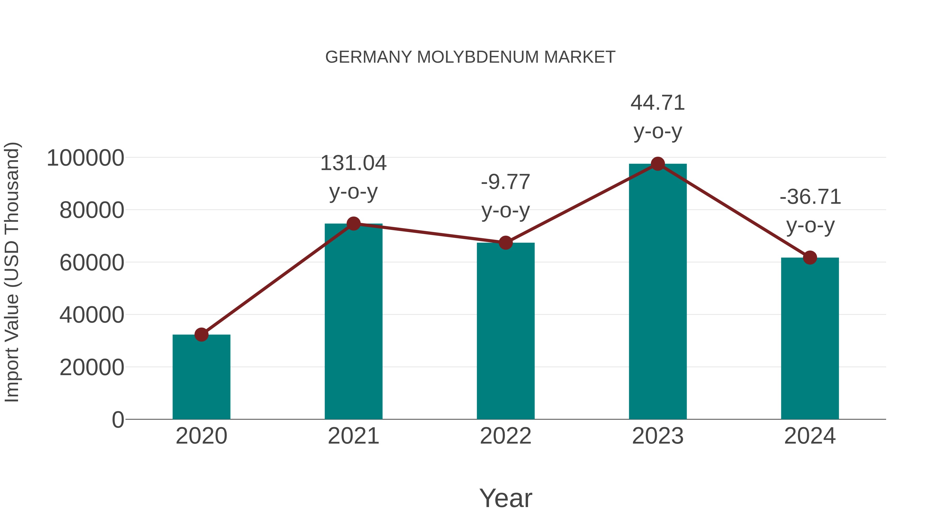  Germany Molybdenum Market: Import Trend Analysis
